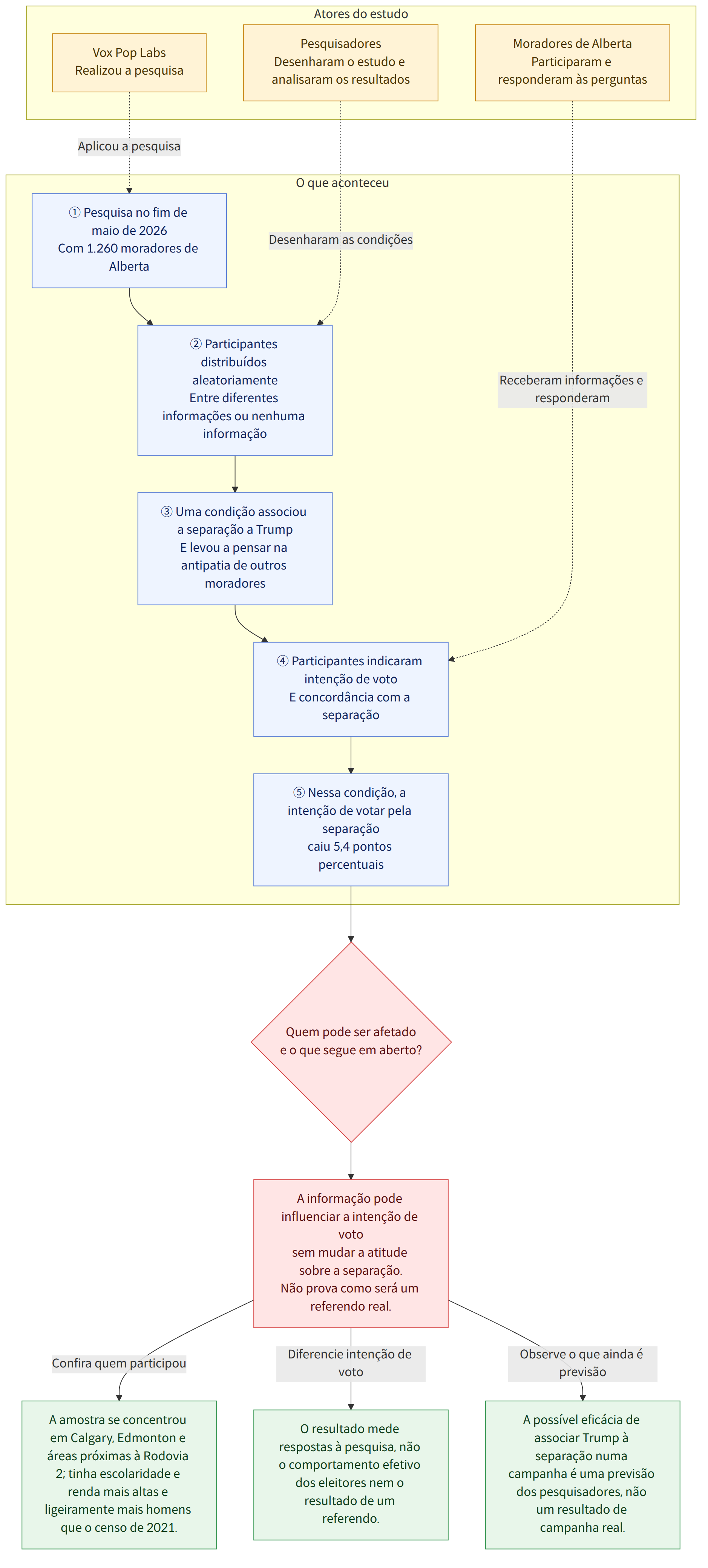 Atores do estudo → Pesquisadores Desenharam o estudo e analisaram os resultados → Vox Pop Labs Realizou a pesquisa → Moradores de Alberta Participaram e responderam às perguntas → O que aconteceu → ① Pesquisa no fim de maio de 2026 Com 1.260 moradores de Alberta → ② Participantes distribuídos aleatoriamente Entre diferentes informações ou nenhuma informação → ③ Uma condição associou a separação a Trump E levou a pensar na antipatia de outros moradores → ④ Participantes indicaram intenção de voto E concordância com a separação → ⑤ Nessa condição, a intenção de votar pela separação caiu 5,4 pontos percentuais → Quem pode ser afetado e o que segue em aberto? → A informação pode influenciar a intenção de voto sem mudar a atitude sobre a separação. Não prova como será um referendo real. → Confira quem participou → A amostra se concentrou em Calgary, Edmonton e áreas próximas à Rodovia 2; tin…