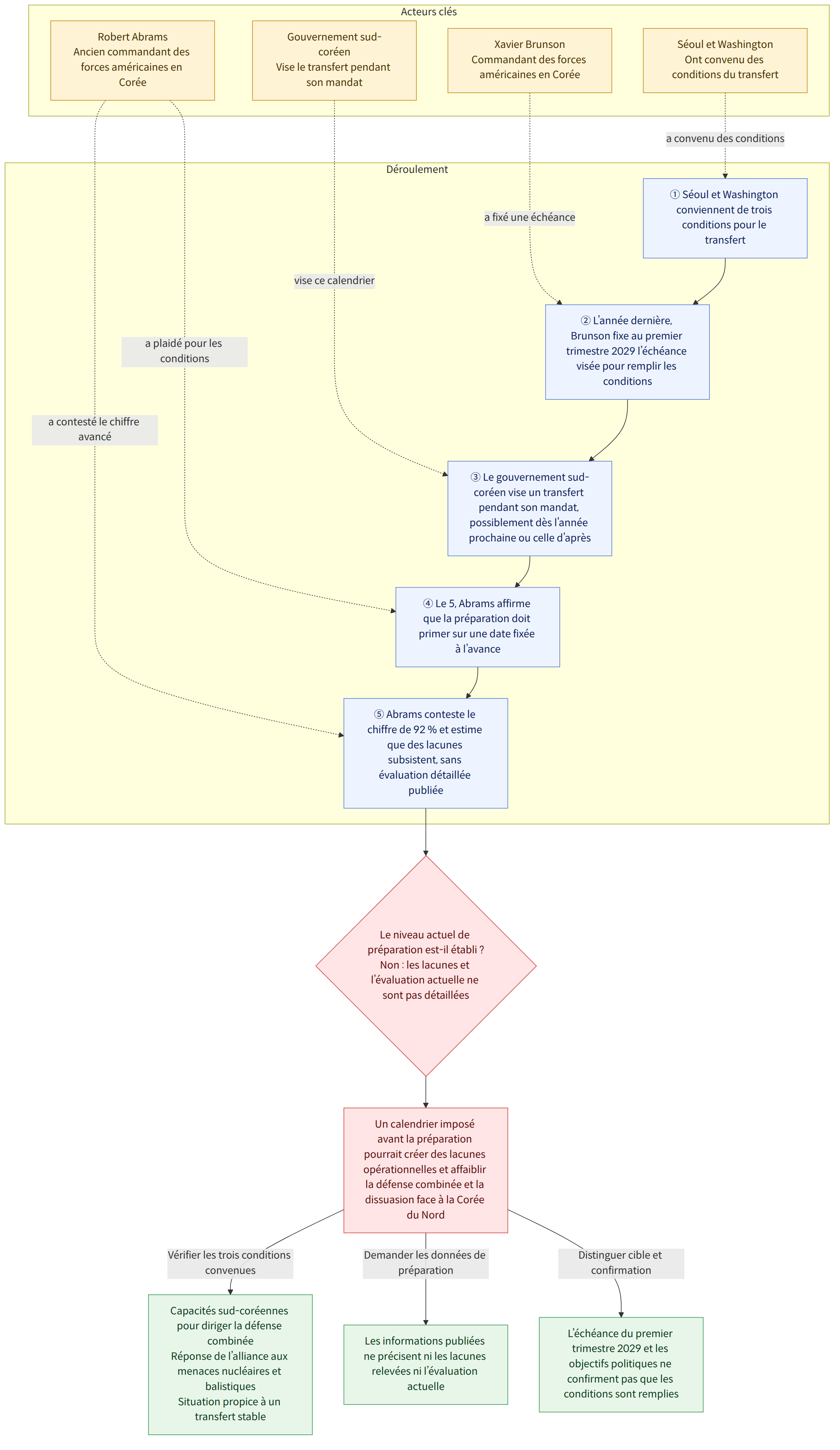 Acteurs clés → Robert Abrams Ancien commandant des forces américaines en Corée → Séoul et Washington Ont convenu des conditions du transfert → Xavier Brunson Commandant des forces américaines en Corée → Gouvernement sud-coréen Vise le transfert pendant son mandat → Déroulement → ① Séoul et Washington conviennent de trois conditions pour le transfert → ② L’année dernière, Brunson fixe au premier trimestre 2029 l’échéance visée pour remplir les conditions → ③ Le gouvernement sud-coréen vise un transfert pendant son mandat, possiblement dès l’année prochaine ou celle d’après → ④ Le 5, Abrams affirme que la préparation doit primer sur une date fixée à l’avance → ⑤ Abrams conteste le chiffre de 92 % et estime que des lacunes subsistent, sans évaluation détaillée publiée → Le niveau actuel de préparation est-il établi ? Non : les lacunes et l’évaluation actuelle ne sont pas détaillées → Un ca…