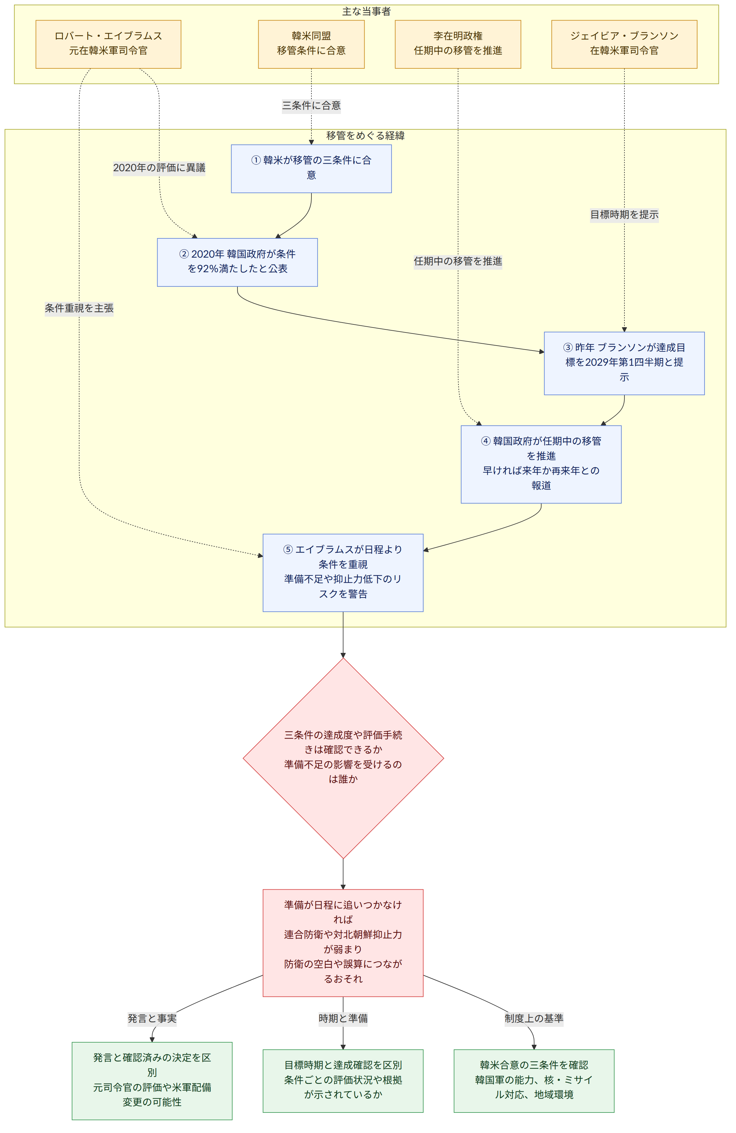 主な当事者 → ロバート・エイブラムス 元在韓米軍司令官 → 韓米同盟 移管条件に合意 → 李在明政権 任期中の移管を推進 → ジェイビア・ブランソン 在韓米軍司令官 → 移管をめぐる経緯 → ① 韓米が移管の三条件に合意 → ② 2020年 韓国政府が条件を92%満たしたと公表 → ③ 昨年 ブランソンが達成目標を2029年第1四半期と提示 → ④ 韓国政府が任期中の移管を推進 早ければ来年か再来年との報道 → ⑤ エイブラムスが日程より条件を重視 準備不足や抑止力低下のリスクを警告 → 三条件の達成度や評価手続きは確認できるか 準備不足の影響を受けるのは誰か → 準備が日程に追いつかなければ 連合防衛や対北朝鮮抑止力が弱まり 防衛の空白や誤算につながるおそれ → 韓米合意の三条件を確認 韓国軍の能力、核・ミサイル対応、地域環境 → 目標時期と達成確認を区別 条件ごとの評価状況や根拠が示されているか → 発言と確認済みの決定を区別 元司令官の評価や米軍配備変更の可能性 → 制度上の基準 → 時期と準備 → 発言と事実