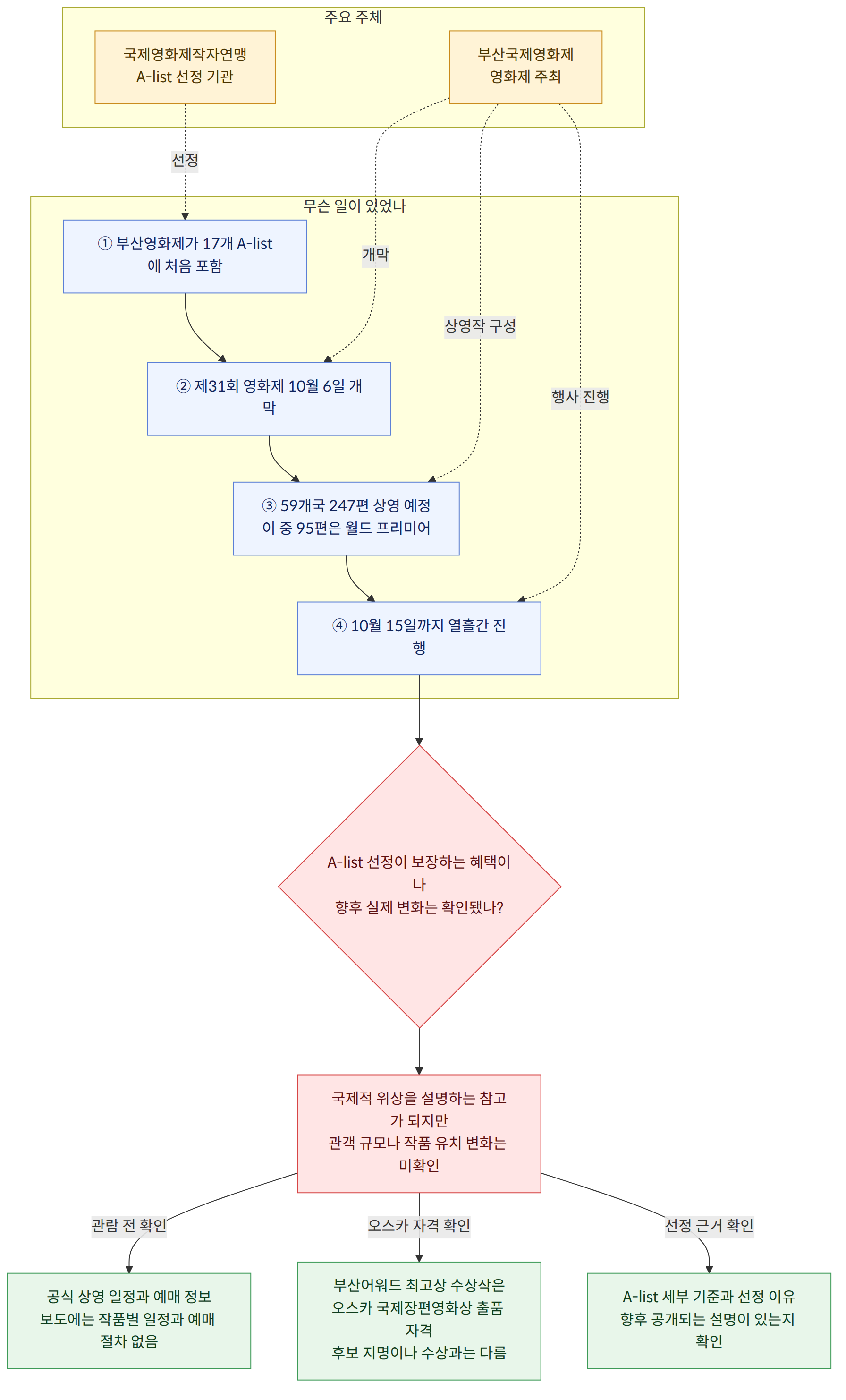 주요 주체 → 부산국제영화제 영화제 주최 → 국제영화제작자연맹 A-list 선정 기관 → 무슨 일이 있었나 → ① 부산영화제가 17개 A-list에 처음 포함 → ② 제31회 영화제 10월 6일 개막 → ③ 59개국 247편 상영 예정 이 중 95편은 월드 프리미어 → ④ 10월 15일까지 열흘간 진행 → A-list 선정이 보장하는 혜택이나 향후 실제 변화는 확인됐나? → 국제적 위상을 설명하는 참고가 되지만 관객 규모나 작품 유치 변화는 미확인 → 관람 전 확인 → 공식 상영 일정과 예매 정보 보도에는 작품별 일정과 예매 절차 없음 → 오스카 자격 확인 → 부산어워드 최고상 수상작은 오스카 국제장편영화상 출품 자격 후보 지명이나 수상과는 다름 → 선정 근거 확인 → A-list 세부 기준과 선정 이유 향후 공개되는 설명이 있는지 확인