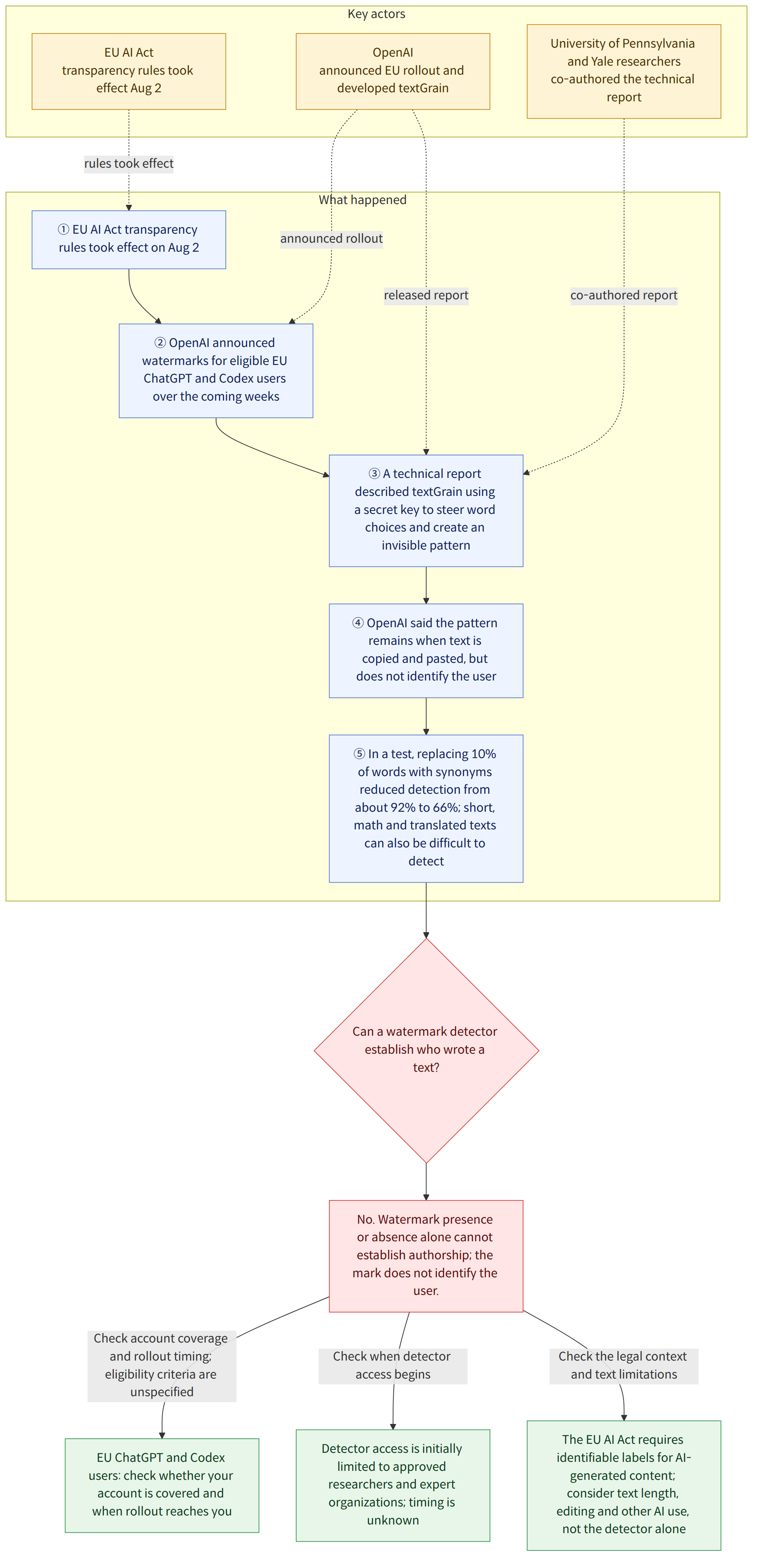 Key actors → OpenAI announced EU rollout and developed textGrain → EU AI Act transparency rules took effect Aug 2 → University of Pennsylvania and Yale researchers co-authored the technical report → What happened → ① EU AI Act transparency rules took effect on Aug 2 → ② OpenAI announced watermarks for eligible EU ChatGPT and Codex users over the coming weeks → ③ A technical report described textGrain using a secret key to steer word choices and create an invisible pattern → ④ OpenAI said the pattern remains when text is copied and pasted, but does not identify the user → ⑤ In a test, replacing 10% of words with synonyms reduced detection from about 92% to 66%; short, math and translated texts can also be difficult to detect → Can a watermark detector establish who wrote a text? → No. Watermark presence or absence alone cannot establish authorship; the mark does not identify the user. → …