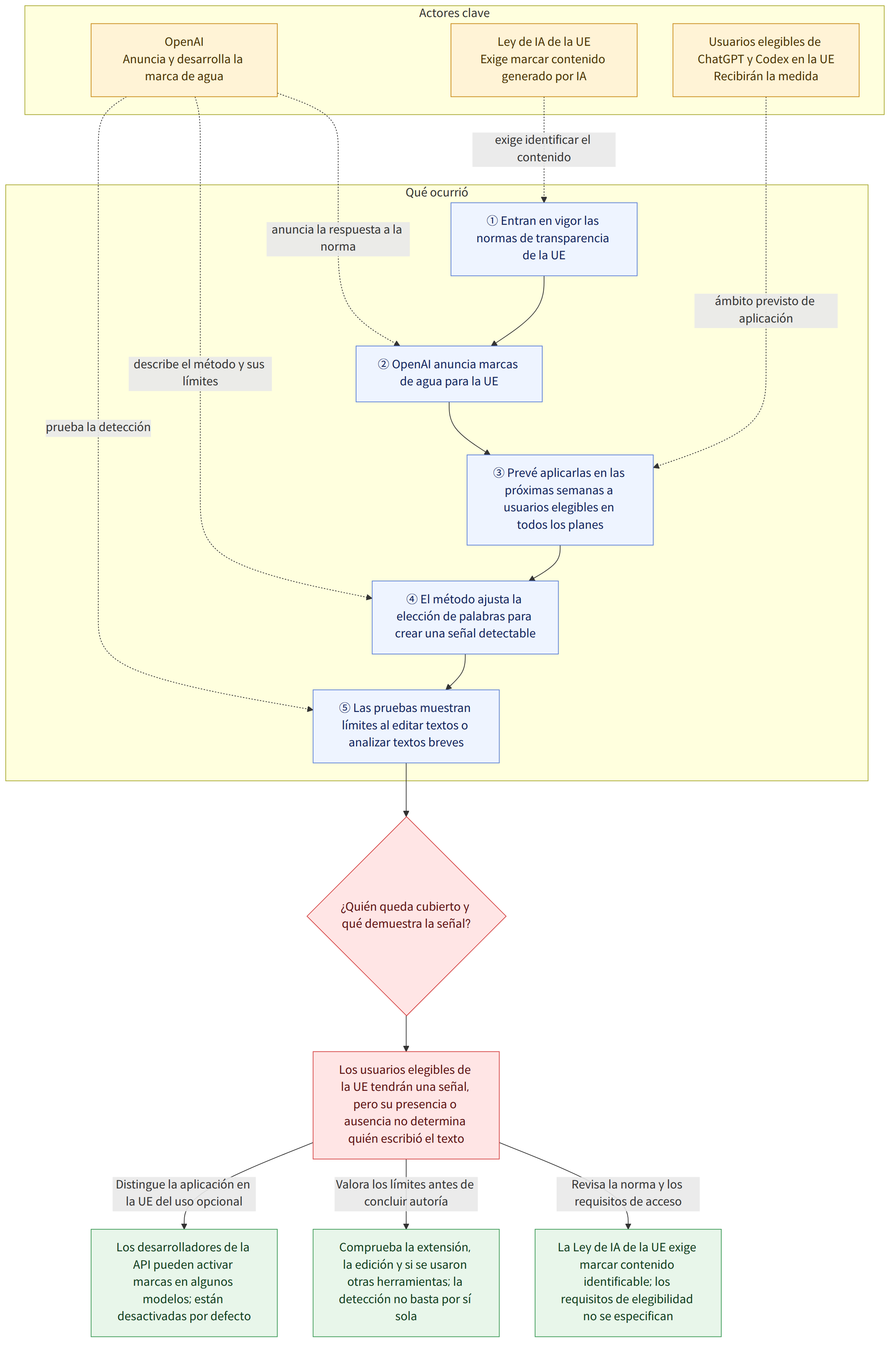 Actores clave → OpenAI Anuncia y desarrolla la marca de agua → Ley de IA de la UE Exige marcar contenido generado por IA → Usuarios elegibles de ChatGPT y Codex en la UE Recibirán la medida → Qué ocurrió → ① Entran en vigor las normas de transparencia de la UE → ② OpenAI anuncia marcas de agua para la UE → ③ Prevé aplicarlas en las próximas semanas a usuarios elegibles en todos los planes → ④ El método ajusta la elección de palabras para crear una señal detectable → ⑤ Las pruebas muestran límites al editar textos o analizar textos breves → ¿Quién queda cubierto y qué demuestra la señal? → Los usuarios elegibles de la UE tendrán una señal, pero su presencia o ausencia no determina quién escribió el texto → Revisa la norma y los requisitos de acceso → La Ley de IA de la UE exige marcar contenido identificable; los requisitos de elegibilidad no se especifican → Valora los límites antes de …