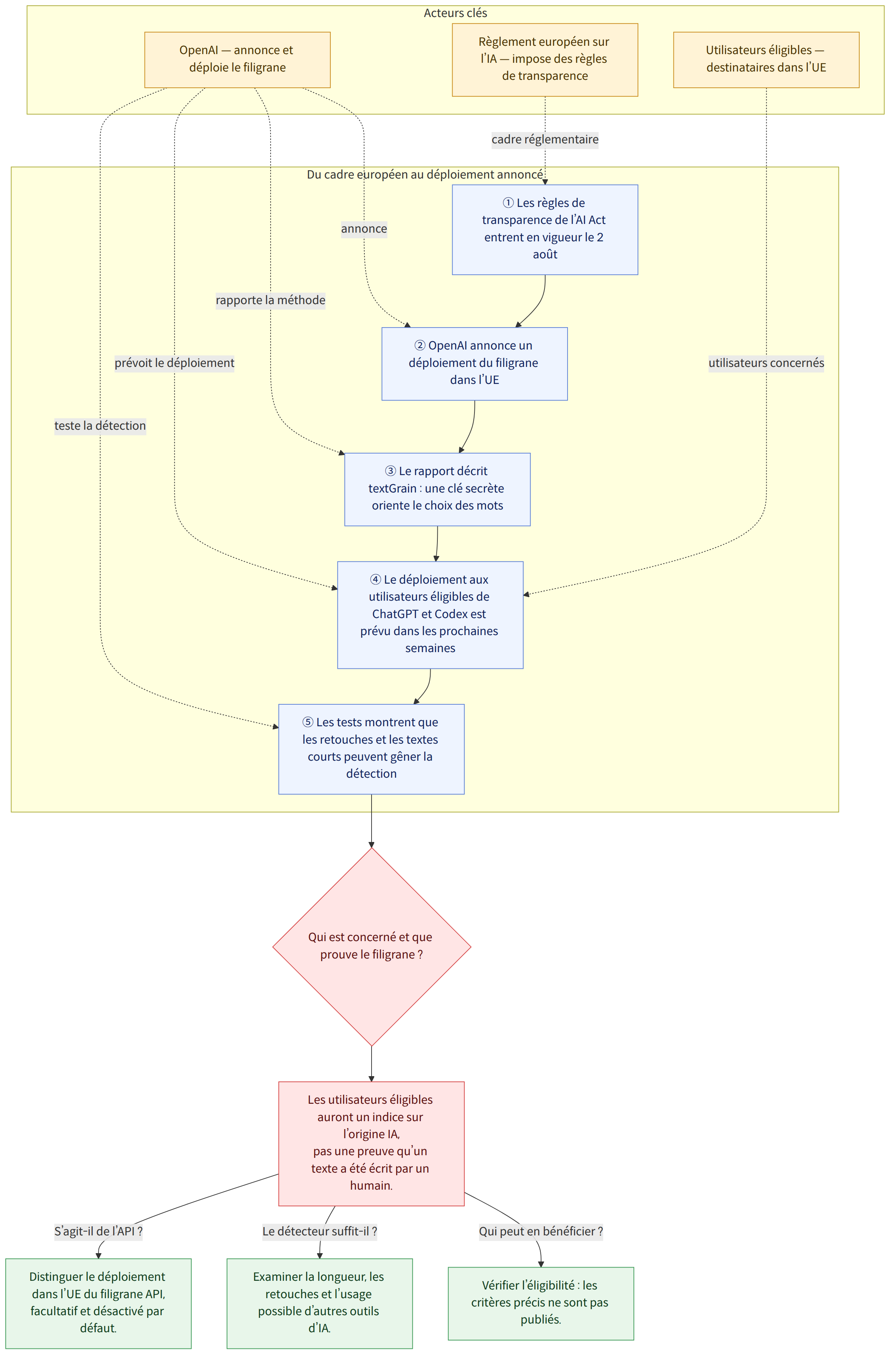 Acteurs clés → OpenAI — annonce et déploie le filigrane → Règlement européen sur l’IA — impose des règles de transparence → Utilisateurs éligibles — destinataires dans l’UE → Du cadre européen au déploiement annoncé → ① Les règles de transparence de l’AI Act entrent en vigueur le 2 août → ② OpenAI annonce un déploiement du filigrane dans l’UE → ③ Le rapport décrit textGrain : une clé secrète oriente le choix des mots → ④ Le déploiement aux utilisateurs éligibles de ChatGPT et Codex est prévu dans les prochaines semaines → ⑤ Les tests montrent que les retouches et les textes courts peuvent gêner la détection → Qui est concerné et que prouve le filigrane ? → Les utilisateurs éligibles auront un indice sur l’origine IA, pas une preuve qu’un texte a été écrit par un humain. → Vérifier l’éligibilité : les critères précis ne sont pas publiés. → Examiner la longueur, les retouches et l’usage p…