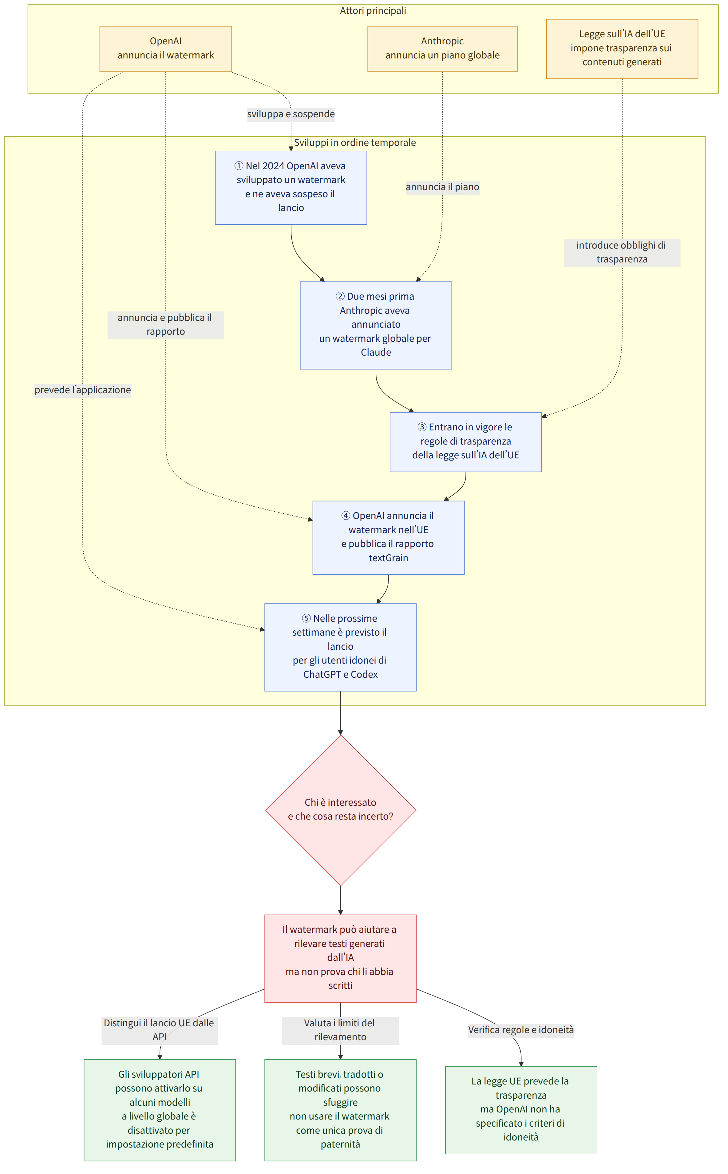 Attori principali → OpenAI annuncia il watermark → Anthropic annuncia un piano globale → Legge sull’IA dell’UE impone trasparenza sui contenuti generati → Sviluppi in ordine temporale → ① Nel 2024 OpenAI aveva sviluppato un watermark e ne aveva sospeso il lancio → ② Due mesi prima Anthropic aveva annunciato un watermark globale per Claude → ③ Entrano in vigore le regole di trasparenza della legge sull’IA dell’UE → ④ OpenAI annuncia il watermark nell’UE e pubblica il rapporto textGrain → ⑤ Nelle prossime settimane è previsto il lancio per gli utenti idonei di ChatGPT e Codex → Chi è interessato e che cosa resta incerto? → Il watermark può aiutare a rilevare testi generati dall’IA ma non prova chi li abbia scritti → Verifica regole e idoneità → La legge UE prevede la trasparenza ma OpenAI non ha specificato i criteri di idoneità → Valuta i limiti del rilevamento → Testi brevi, tradotti o …