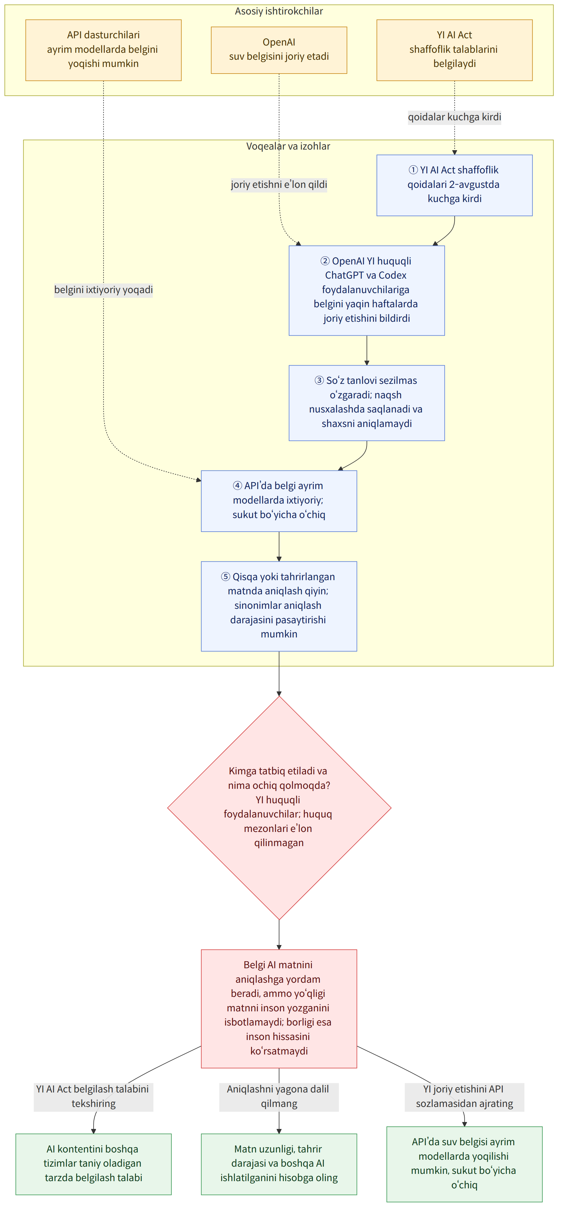 Asosiy ishtirokchilar → OpenAI suv belgisini joriy etadi → YI AI Act shaffoflik talablarini belgilaydi → API dasturchilari ayrim modellarda belgini yoqishi mumkin → Voqealar va izohlar → ① YI AI Act shaffoflik qoidalari 2-avgustda kuchga kirdi → ② OpenAI YI huquqli ChatGPT va Codex foydalanuvchilariga belgini yaqin haftalarda joriy etishini bildirdi → ③ So‘z tanlovi sezilmas o‘zgaradi; naqsh nusxalashda saqlanadi va shaxsni aniqlamaydi → ④ API’da belgi ayrim modellarda ixtiyoriy; sukut bo‘yicha o‘chiq → ⑤ Qisqa yoki tahrirlangan matnda aniqlash qiyin; sinonimlar aniqlash darajasini pasaytirishi mumkin → Kimga tatbiq etiladi va nima ochiq qolmoqda? YI huquqli foydalanuvchilar; huquq mezonlari e’lon qilinmagan → Belgi AI matnini aniqlashga yordam beradi, ammo yo‘qligi matnni inson yozganini isbotlamaydi; borligi esa inson hissasini ko‘rsatmaydi → YI AI Act belgilash talabini tekshiring → …
