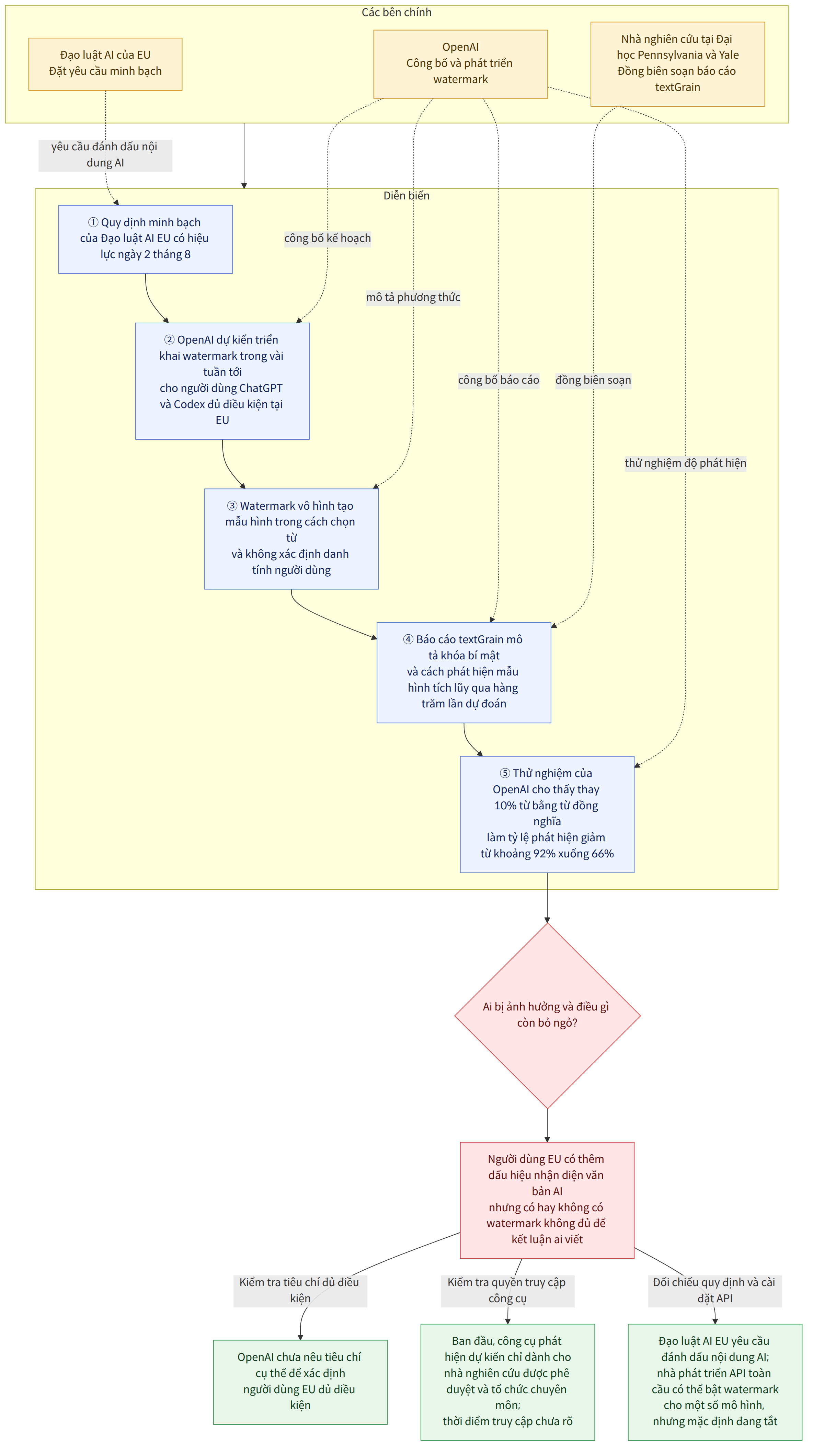 Các bên chính → OpenAI Công bố và phát triển watermark → Đạo luật AI của EU Đặt yêu cầu minh bạch → Nhà nghiên cứu tại Đại học Pennsylvania và Yale Đồng biên soạn báo cáo textGrain → Diễn biến → ① Quy định minh bạch của Đạo luật AI EU có hiệu lực ngày 2 tháng 8 → ② OpenAI dự kiến triển khai watermark trong vài tuần tới cho người dùng ChatGPT và Codex đủ điều kiện tại EU → ③ Watermark vô hình tạo mẫu hình trong cách chọn từ và không xác định danh tính người dùng → ④ Báo cáo textGrain mô tả khóa bí mật và cách phát hiện mẫu hình tích lũy qua hàng trăm lần dự đoán → ⑤ Thử nghiệm của OpenAI cho thấy thay 10% từ bằng từ đồng nghĩa làm tỷ lệ phát hiện giảm từ khoảng 92% xuống 66% → Ai bị ảnh hưởng và điều gì còn bỏ ngỏ? → Người dùng EU có thêm dấu hiệu nhận diện văn bản AI nhưng có hay không có watermark không đủ để kết luận ai viết → Kiểm tra tiêu chí đủ điều kiện → OpenAI chưa nêu tiêu chí …