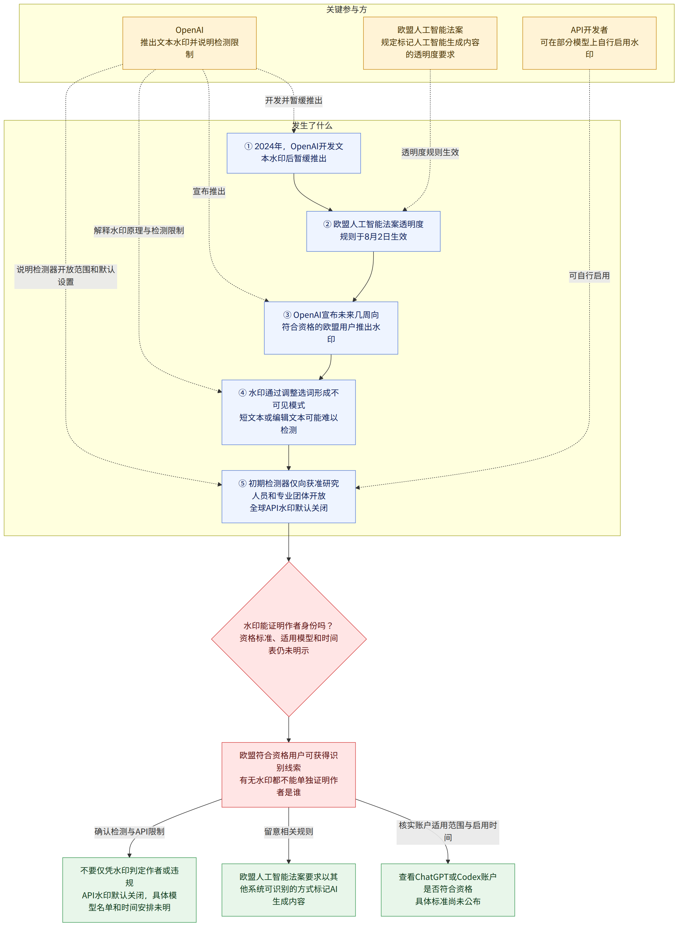 关键参与方 → OpenAI 推出文本水印并说明检测限制 → 欧盟人工智能法案 规定标记人工智能生成内容的透明度要求 → API开发者 可在部分模型上自行启用水印 → 发生了什么 → ① 2024年,OpenAI开发文本水印后暂缓推出 → ② 欧盟人工智能法案透明度规则于8月2日生效 → ③ OpenAI宣布未来几周向符合资格的欧盟用户推出水印 → ④ 水印通过调整选词形成不可见模式 短文本或编辑文本可能难以检测 → ⑤ 初期检测器仅向获准研究人员和专业团体开放 全球API水印默认关闭 → 水印能证明作者身份吗? 资格标准、适用模型和时间表仍未明示 → 欧盟符合资格用户可获得识别线索 有无水印都不能单独证明作者是谁 → 核实账户适用范围与启用时间 → 查看ChatGPT或Codex账户是否符合资格 具体标准尚未公布 → 留意相关规则 → 欧盟人工智能法案要求以其他系统可识别的方式标记AI生成内容 → 确认检测与API限制 → 不要仅凭水印判定作者或违规 API水印默认关闭,具体模型名单和时间安排未明