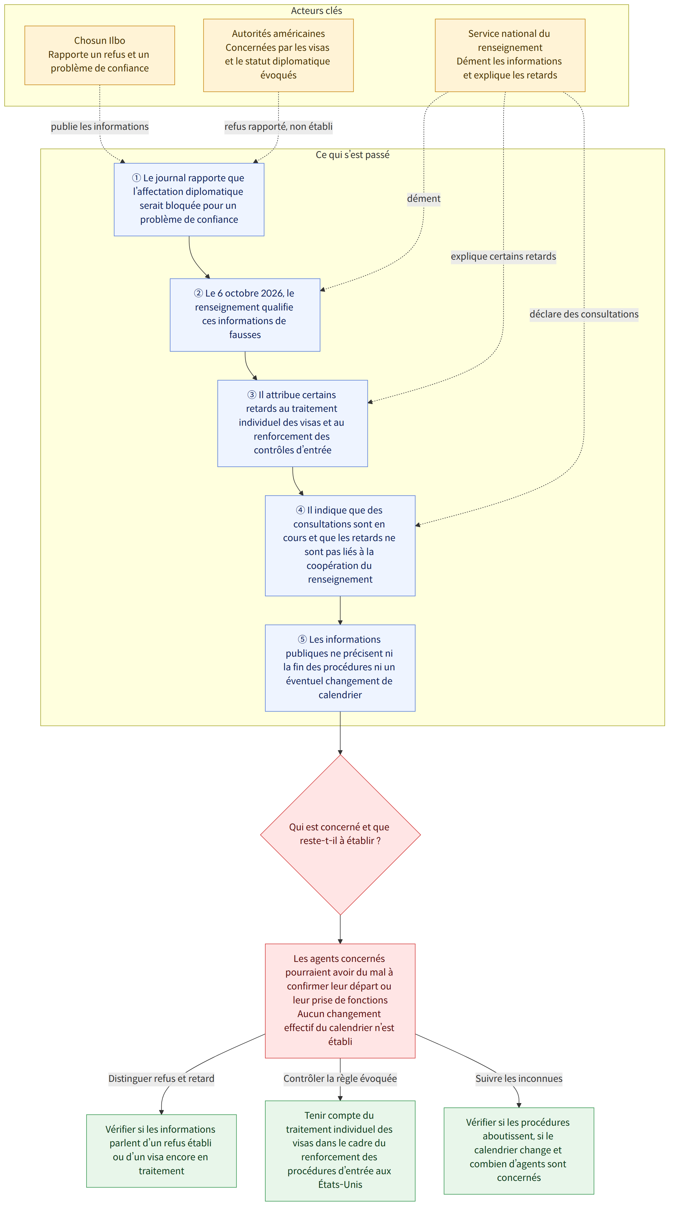 Acteurs clés → Service national du renseignement Dément les informations et explique les retards → Chosun Ilbo Rapporte un refus et un problème de confiance → Autorités américaines Concernées par les visas et le statut diplomatique évoqués → Ce qui s’est passé → ① Le journal rapporte que l’affectation diplomatique serait bloquée pour un problème de confiance → ② Le 6 octobre 2026, le renseignement qualifie ces informations de fausses → ③ Il attribue certains retards au traitement individuel des visas et au renforcement des contrôles d’entrée → ④ Il indique que des consultations sont en cours et que les retards ne sont pas liés à la coopération du renseignement → ⑤ Les informations publiques ne précisent ni la fin des procédures ni un éventuel changement de calendrier → Qui est concerné et que reste-t-il à établir ? → Les agents concernés pourraient avoir du mal à confirmer leur départ o…