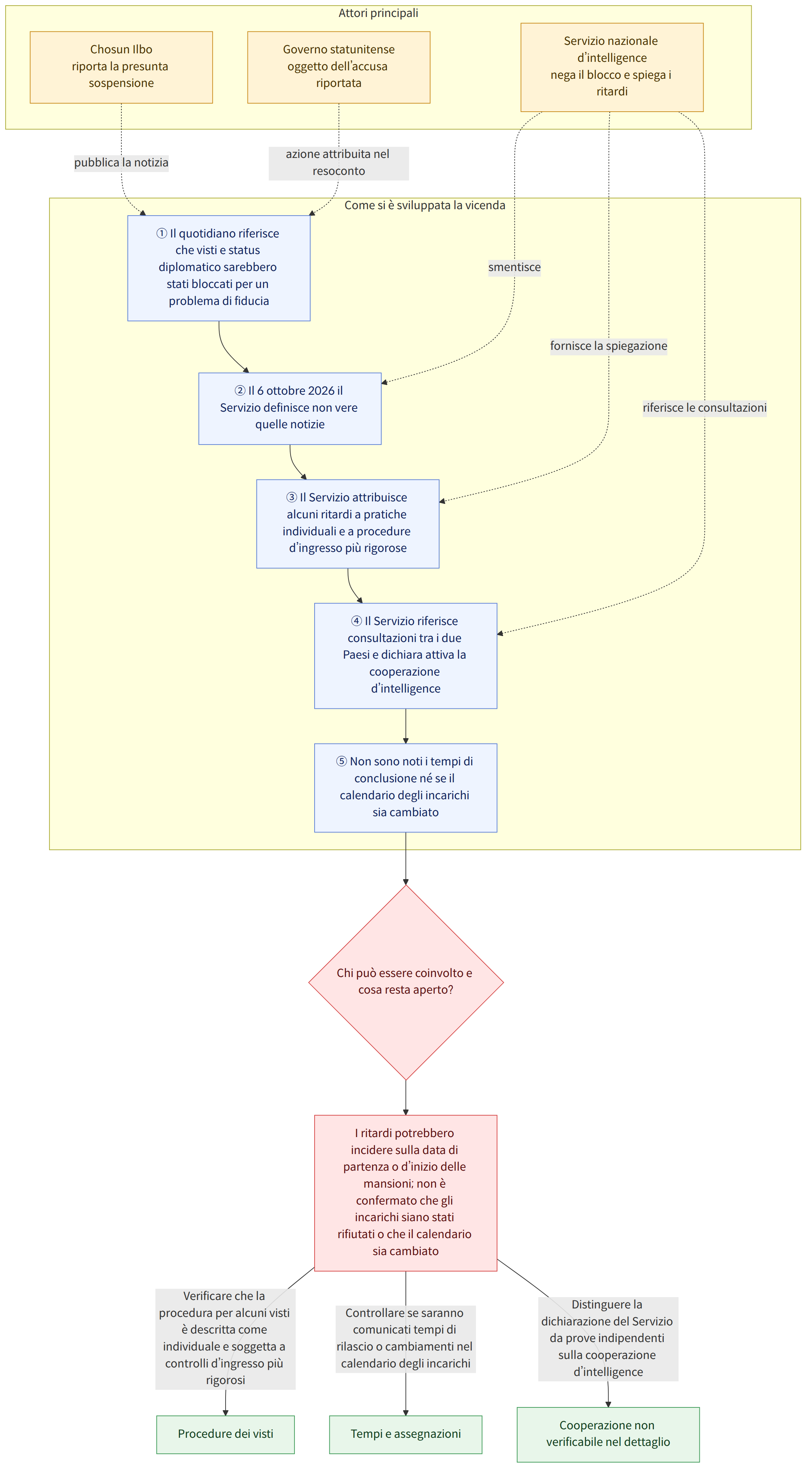 Attori principali → Servizio nazionale d’intelligence nega il blocco e spiega i ritardi → Chosun Ilbo riporta la presunta sospensione → Governo statunitense oggetto dell’accusa riportata → Come si è sviluppata la vicenda → ① Il quotidiano riferisce che visti e status diplomatico sarebbero stati bloccati per un problema di fiducia → ② Il 6 ottobre 2026 il Servizio definisce non vere quelle notizie → ③ Il Servizio attribuisce alcuni ritardi a pratiche individuali e a procedure d’ingresso più rigorose → ④ Il Servizio riferisce consultazioni tra i due Paesi e dichiara attiva la cooperazione d’intelligence → ⑤ Non sono noti i tempi di conclusione né se il calendario degli incarichi sia cambiato → Chi può essere coinvolto e cosa resta aperto? → I ritardi potrebbero incidere sulla data di partenza o d’inizio delle mansioni; non è confermato che gli incarichi siano stati rifiutati o che il cale…