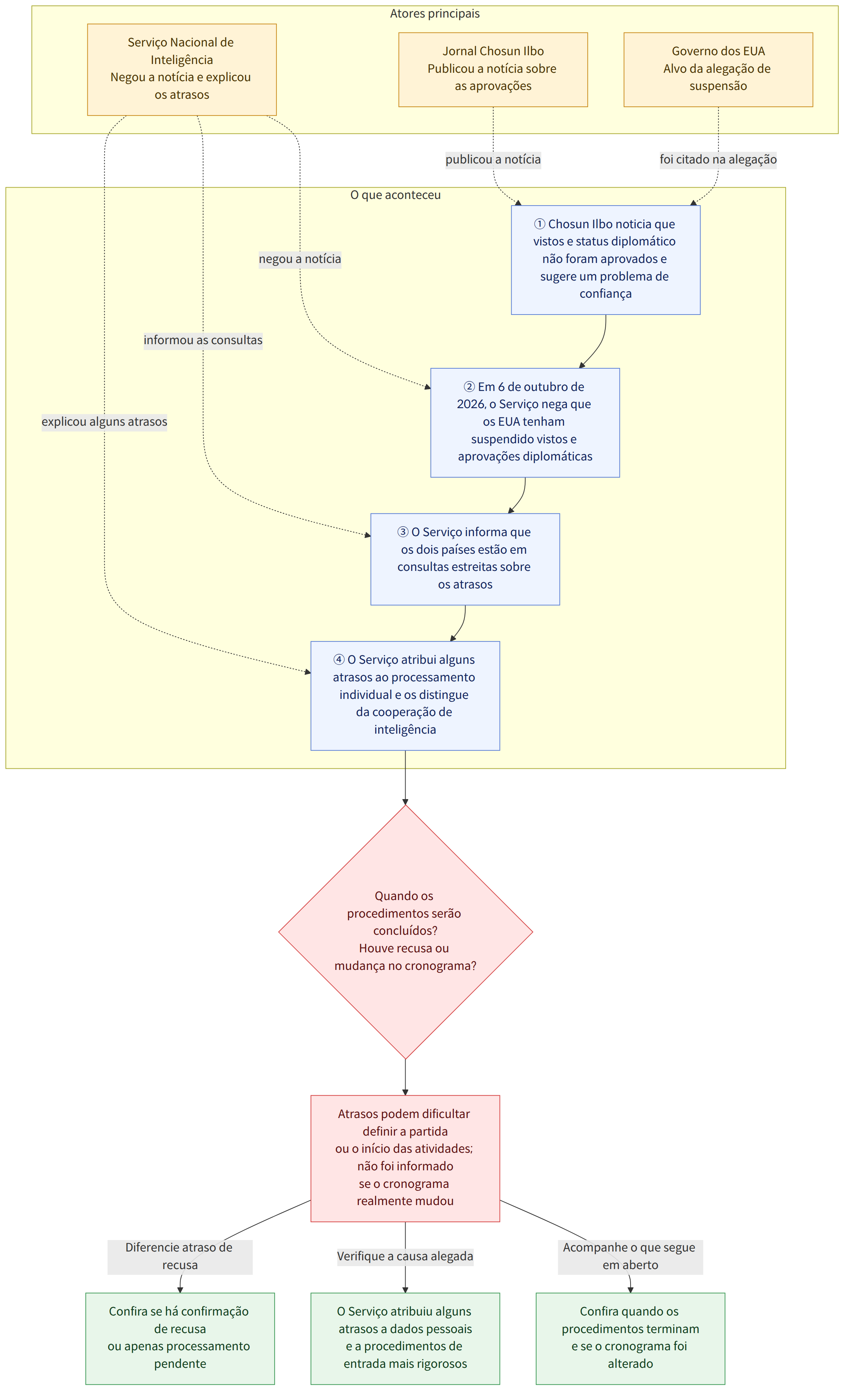Atores principais → Serviço Nacional de Inteligência Negou a notícia e explicou os atrasos → Governo dos EUA Alvo da alegação de suspensão → Jornal Chosun Ilbo Publicou a notícia sobre as aprovações → O que aconteceu → ① Chosun Ilbo noticia que vistos e status diplomático não foram aprovados e sugere um problema de confiança → ② Em 6 de outubro de 2026, o Serviço nega que os EUA tenham suspendido vistos e aprovações diplomáticas → ③ O Serviço informa que os dois países estão em consultas estreitas sobre os atrasos → ④ O Serviço atribui alguns atrasos ao processamento individual e os distingue da cooperação de inteligência → Quando os procedimentos serão concluídos? Houve recusa ou mudança no cronograma? → Atrasos podem dificultar definir a partida ou o início das atividades; não foi informado se o cronograma realmente mudou → Diferencie atraso de recusa → Confira se há confirmação de re…
