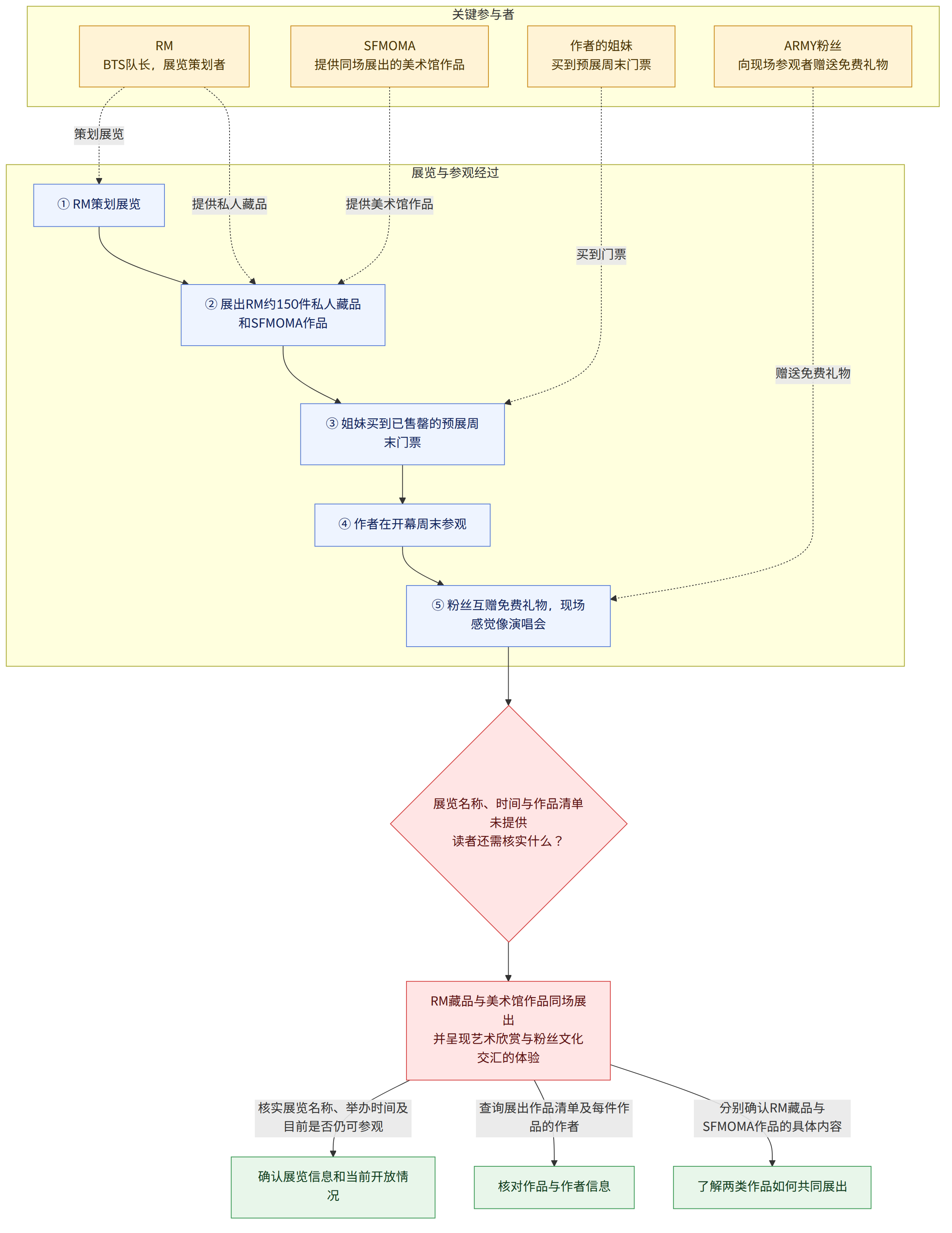 关键参与者 → RM BTS队长,展览策划者 → SFMOMA 提供同场展出的美术馆作品 → 作者的姐妹 买到预展周末门票 → ARMY粉丝 向现场参观者赠送免费礼物 → 展览与参观经过 → ① RM策划展览 → ② 展出RM约150件私人藏品和SFMOMA作品 → ③ 姐妹买到已售罄的预展周末门票 → ④ 作者在开幕周末参观 → ⑤ 粉丝互赠免费礼物,现场感觉像演唱会 → 展览名称、时间与作品清单未提供 读者还需核实什么? → RM藏品与美术馆作品同场展出 并呈现艺术欣赏与粉丝文化交汇的体验 → 核实展览名称、举办时间及目前是否仍可参观 → 确认展览信息和当前开放情况 → 查询展出作品清单及每件作品的作者 → 核对作品与作者信息 → 分别确认RM藏品与SFMOMA作品的具体内容 → 了解两类作品如何共同展出