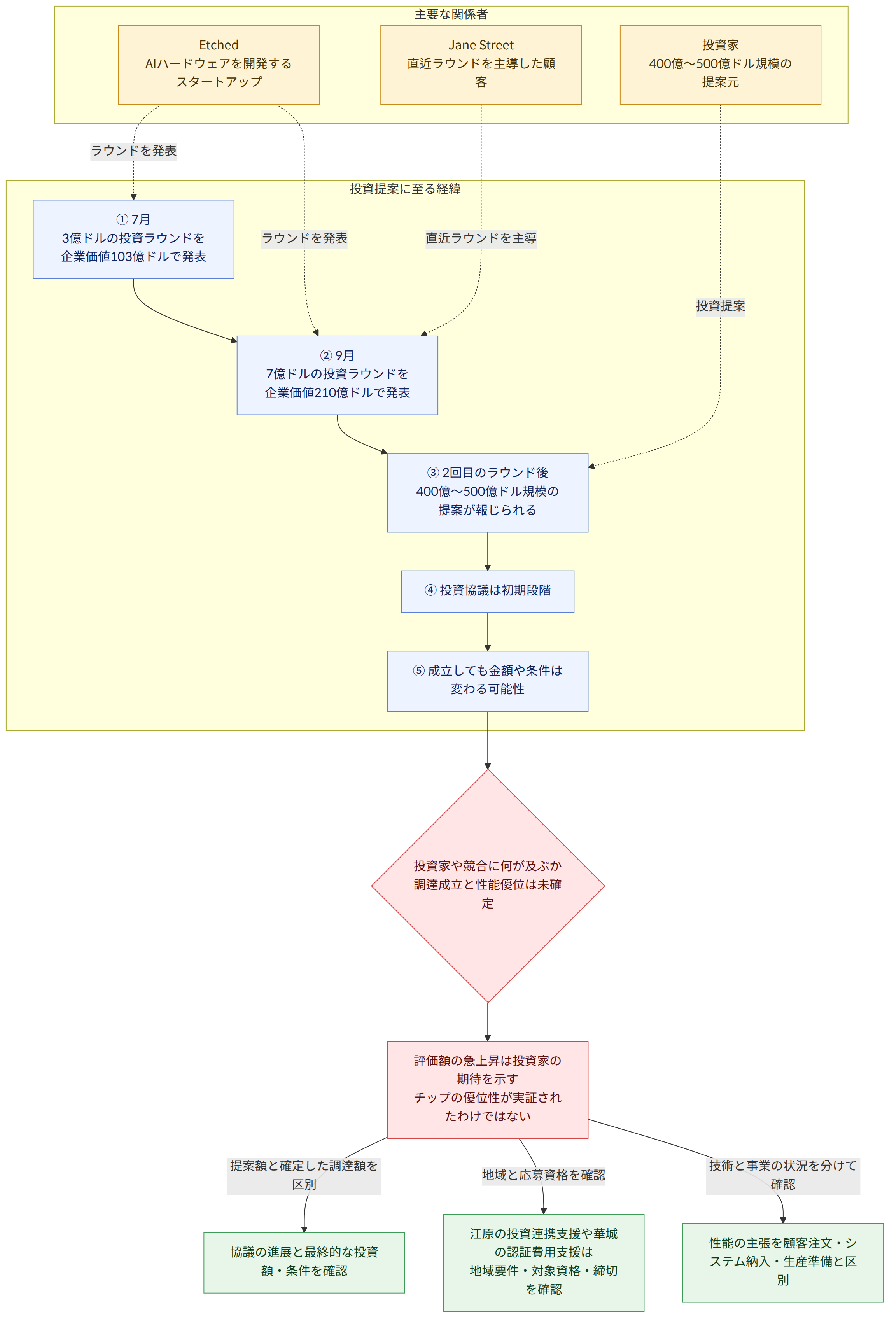 主要な関係者 → Etched AIハードウェアを開発するスタートアップ → 投資家 400億~500億ドル規模の提案元 → Jane Street 直近ラウンドを主導した顧客 → 投資提案に至る経緯 → ① 7月 3億ドルの投資ラウンドを企業価値103億ドルで発表 → ② 9月 7億ドルの投資ラウンドを企業価値210億ドルで発表 → ③ 2回目のラウンド後 400億~500億ドル規模の提案が報じられる → ④ 投資協議は初期段階 → ⑤ 成立しても金額や条件は変わる可能性 → ラウンドを発表 → 直近ラウンドを主導 → 投資提案 → 投資家や競合に何が及ぶか 調達成立と性能優位は未確定 → 評価額の急上昇は投資家の期待を示す チップの優位性が実証されたわけではない → 提案額と確定した調達額を区別 → 協議の進展と最終的な投資額・条件を確認 → 地域と応募資格を確認 → 江原の投資連携支援や華城の認証費用支援は 地域要件・対象資格・締切を確認 → 技術と事業の状況を分けて確認 → 性能の主張を顧客注文・システム納入・生産準備と区別