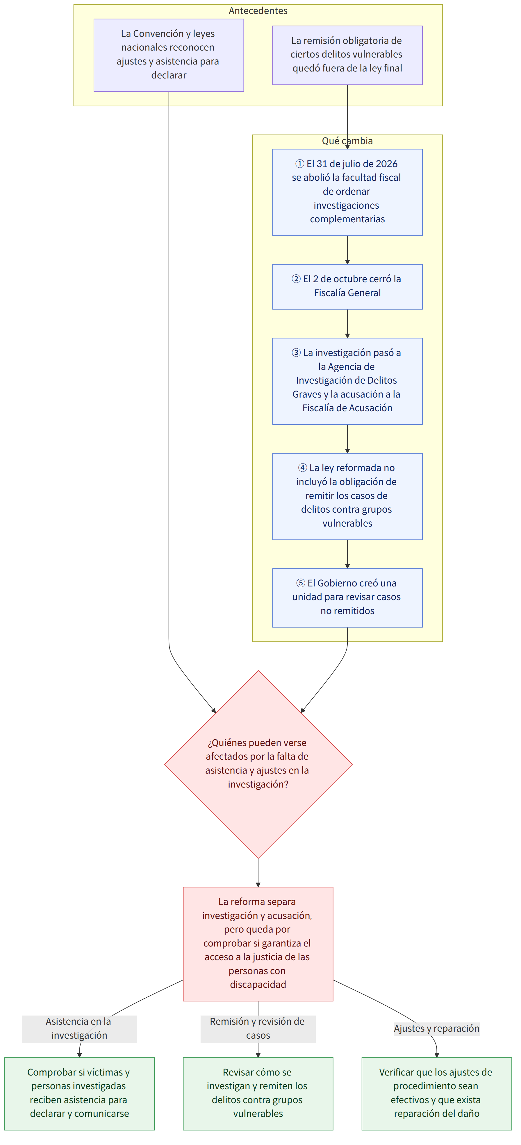Antecedentes → La Convención y leyes nacionales reconocen ajustes y asistencia para declarar → La remisión obligatoria de ciertos delitos vulnerables quedó fuera de la ley final → Qué cambia → ① El 31 de julio de 2026 se abolió la facultad fiscal de ordenar investigaciones complementarias → ② El 2 de octubre cerró la Fiscalía General → ③ La investigación pasó a la Agencia de Investigación de Delitos Graves y la acusación a la Fiscalía de Acusación → ④ La ley reformada no incluyó la obligación de remitir los casos de delitos contra grupos vulnerables → ⑤ El Gobierno creó una unidad para revisar casos no remitidos → ¿Quiénes pueden verse afectados por la falta de asistencia y ajustes en la investigación? → La reforma separa investigación y acusación, pero queda por comprobar si garantiza el acceso a la justicia de las personas con discapacidad → Comprobar si víctimas y personas investigad…