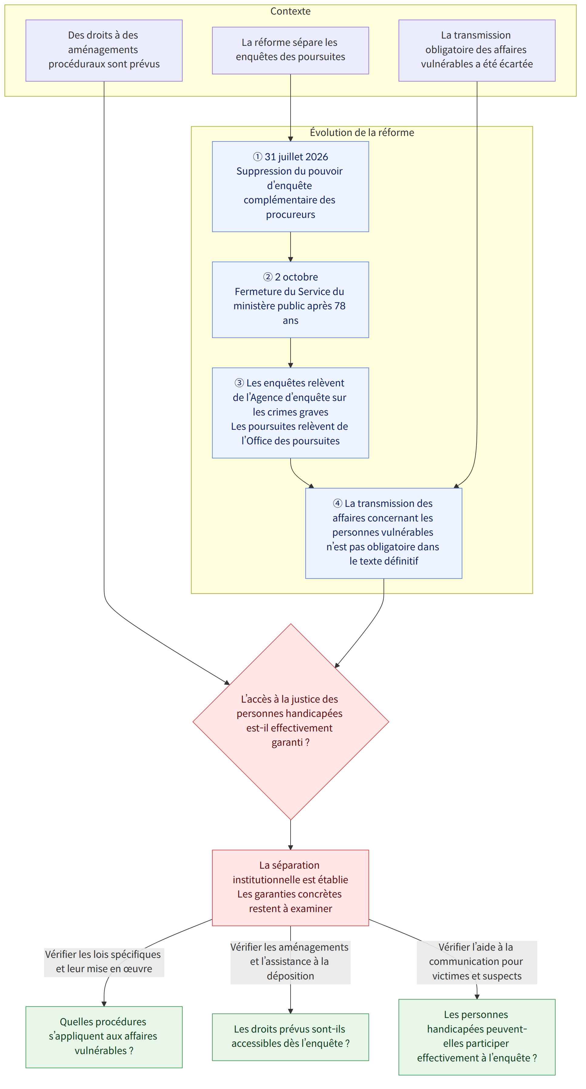 Contexte → La réforme sépare les enquêtes des poursuites → La transmission obligatoire des affaires vulnérables a été écartée → Des droits à des aménagements procéduraux sont prévus → Évolution de la réforme → ① 31 juillet 2026 Suppression du pouvoir d’enquête complémentaire des procureurs → ② 2 octobre Fermeture du Service du ministère public après 78 ans → ③ Les enquêtes relèvent de l’Agence d’enquête sur les crimes graves Les poursuites relèvent de l’Office des poursuites → ④ La transmission des affaires concernant les personnes vulnérables n’est pas obligatoire dans le texte définitif → L’accès à la justice des personnes handicapées est-il effectivement garanti ? → La séparation institutionnelle est établie Les garanties concrètes restent à examiner → Vérifier les lois spécifiques et leur mise en œuvre → Quelles procédures s’appliquent aux affaires vulnérables ? → Vérifier les aména…