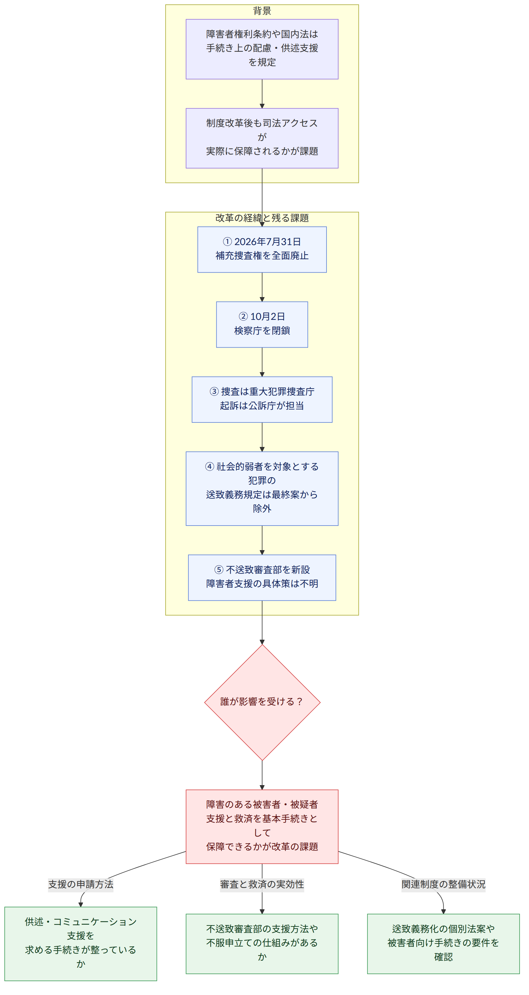 背景 → 障害者権利条約や国内法は 手続き上の配慮・供述支援を規定 → 制度改革後も司法アクセスが 実際に保障されるかが課題 → 改革の経緯と残る課題 → ① 2026年7月31日 補充捜査権を全面廃止 → ② 10月2日 検察庁を閉鎖 → ③ 捜査は重大犯罪捜査庁 起訴は公訴庁が担当 → ④ 社会的弱者を対象とする犯罪の 送致義務規定は最終案から除外 → ⑤ 不送致審査部を新設 障害者支援の具体策は不明 → 誰が影響を受ける? → 障害のある被害者・被疑者 支援と救済を基本手続きとして 保障できるかが改革の課題 → 支援の申請方法 → 供述・コミュニケーション支援を 求める手続きが整っているか → 審査と救済の実効性 → 不送致審査部の支援方法や 不服申立ての仕組みがあるか → 関連制度の整備状況 → 送致義務化の個別法案や 被害者向け手続きの要件を確認