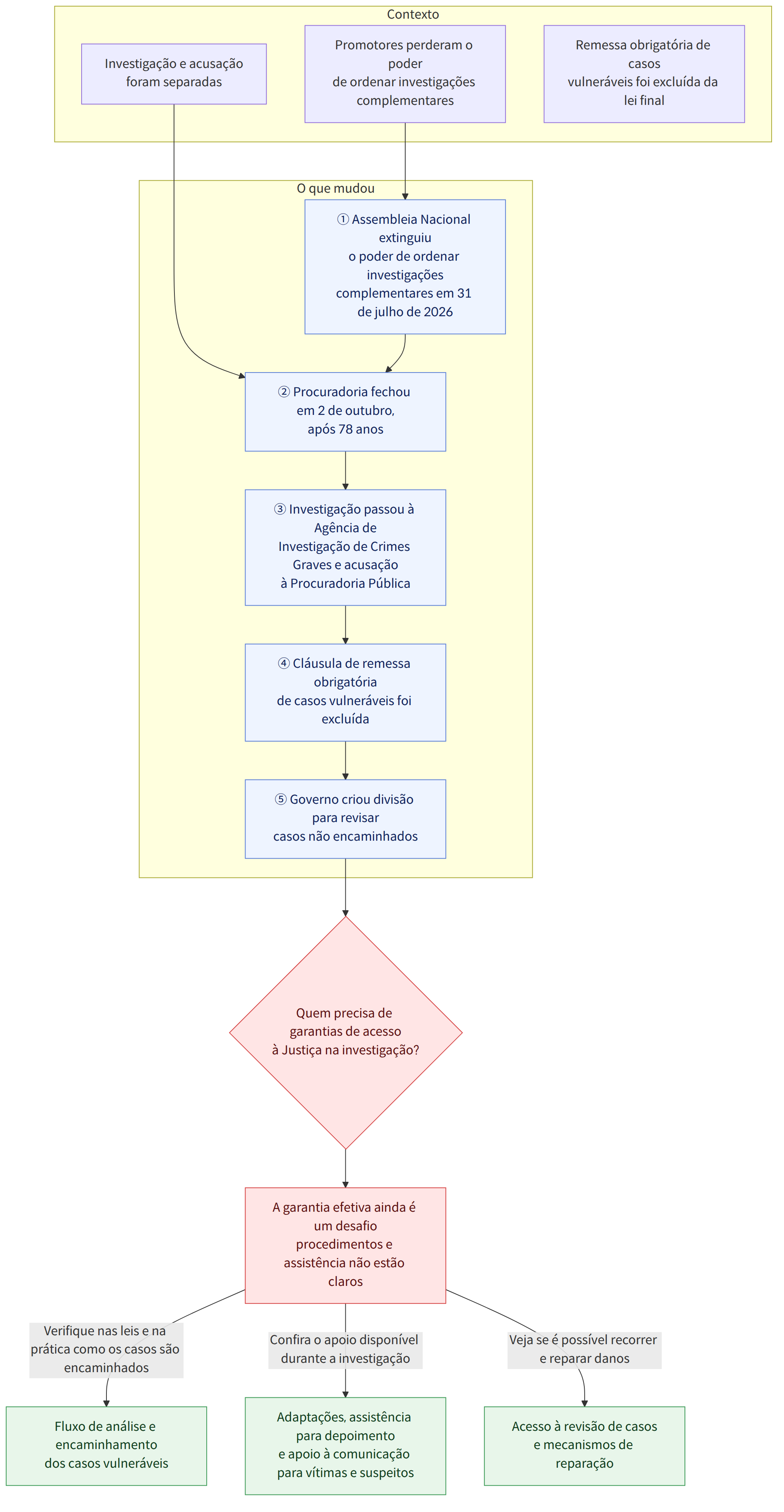 Contexto → Promotores perderam o poder de ordenar investigações complementares → Investigação e acusação foram separadas → Remessa obrigatória de casos vulneráveis foi excluída da lei final → O que mudou → ① Assembleia Nacional extinguiu o poder de ordenar investigações complementares em 31 de julho de 2026 → ② Procuradoria fechou em 2 de outubro, após 78 anos → ③ Investigação passou à Agência de Investigação de Crimes Graves e acusação à Procuradoria Pública → ④ Cláusula de remessa obrigatória de casos vulneráveis foi excluída → ⑤ Governo criou divisão para revisar casos não encaminhados → Quem precisa de garantias de acesso à Justiça na investigação? → A garantia efetiva ainda é um desafio procedimentos e assistência não estão claros → Verifique nas leis e na prática como os casos são encaminhados → Fluxo de análise e encaminhamento dos casos vulneráveis → Confira o apoio disponível d…