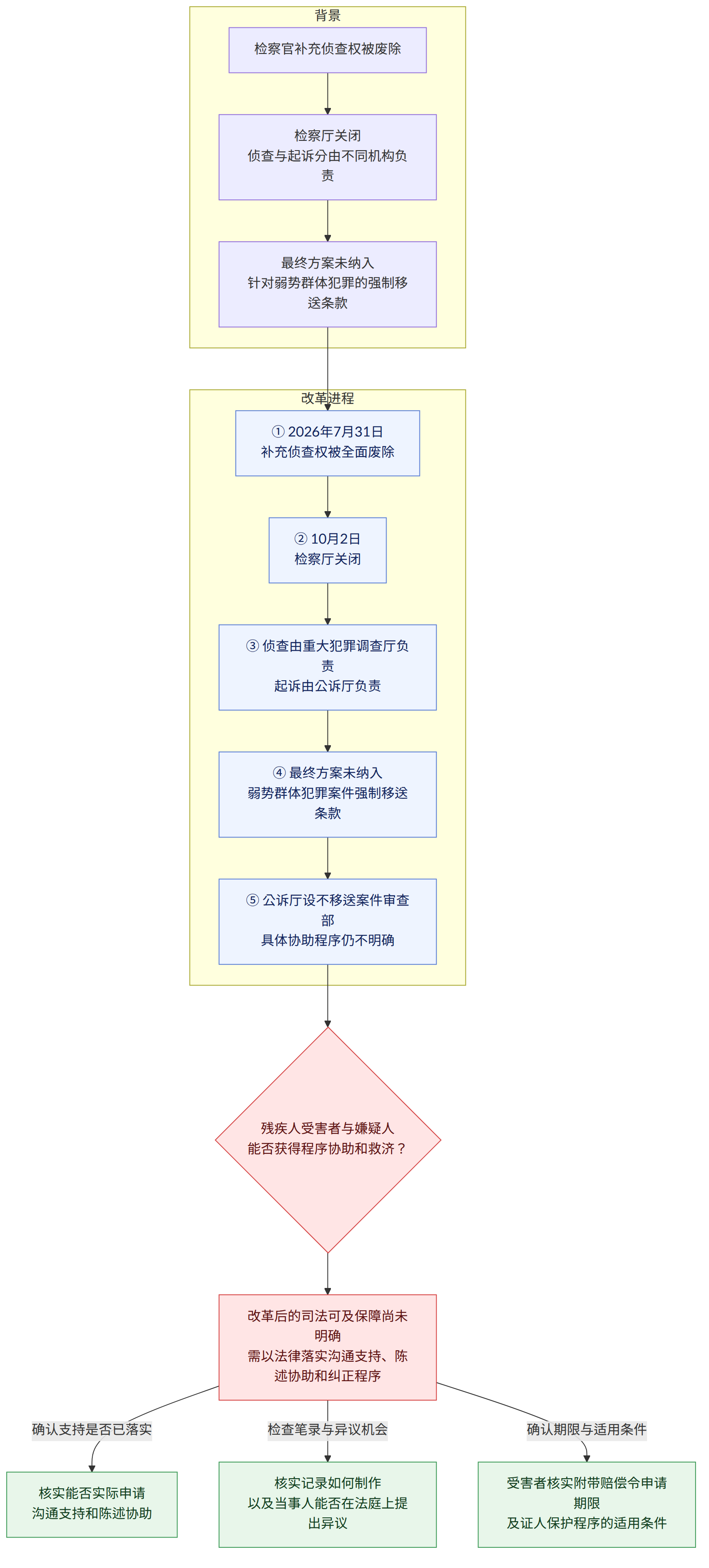 背景 → 检察官补充侦查权被废除 → 检察厅关闭 侦查与起诉分由不同机构负责 → 最终方案未纳入 针对弱势群体犯罪的强制移送条款 → 改革进程 → ① 2026年7月31日 补充侦查权被全面废除 → ② 10月2日 检察厅关闭 → ③ 侦查由重大犯罪调查厅负责 起诉由公诉厅负责 → ④ 最终方案未纳入 弱势群体犯罪案件强制移送条款 → ⑤ 公诉厅设不移送案件审查部 具体协助程序仍不明确 → 残疾人受害者与嫌疑人 能否获得程序协助和救济? → 改革后的司法可及保障尚未明确 需以法律落实沟通支持、陈述协助和纠正程序 → 核实能否实际申请 沟通支持和陈述协助 → 核实记录如何制作 以及当事人能否在法庭上提出异议 → 受害者核实附带赔偿令申请期限 及证人保护程序的适用条件 → 确认支持是否已落实 → 检查笔录与异议机会 → 确认期限与适用条件