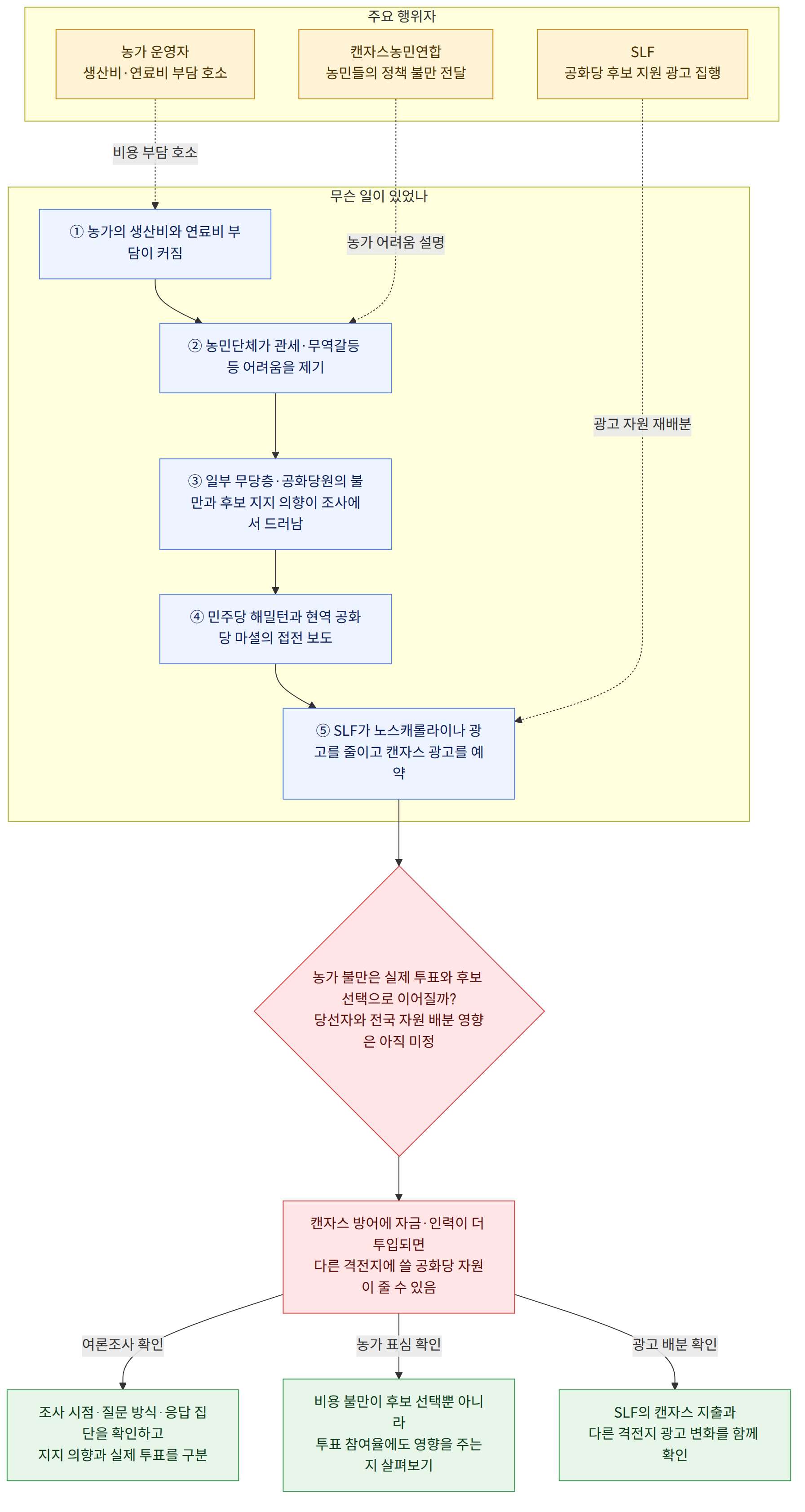 주요 행위자 → 농가 운영자 생산비·연료비 부담 호소 → 캔자스농민연합 농민들의 정책 불만 전달 → SLF 공화당 후보 지원 광고 집행 → 무슨 일이 있었나 → ① 농가의 생산비와 연료비 부담이 커짐 → ② 농민단체가 관세·무역갈등 등 어려움을 제기 → ③ 일부 무당층·공화당원의 불만과 후보 지지 의향이 조사에서 드러남 → ④ 민주당 해밀턴과 현역 공화당 마셜의 접전 보도 → ⑤ SLF가 노스캐롤라이나 광고를 줄이고 캔자스 광고를 예약 → 농가 불만은 실제 투표와 후보 선택으로 이어질까? 당선자와 전국 자원 배분 영향은 아직 미정 → 캔자스 방어에 자금·인력이 더 투입되면 다른 격전지에 쓸 공화당 자원이 줄 수 있음 → 여론조사 확인 → 조사 시점·질문 방식·응답 집단을 확인하고 지지 의향과 실제 투표를 구분 → 농가 표심 확인 → 비용 불만이 후보 선택뿐 아니라 투표 참여율에도 영향을 주는지 살펴보기 → 광고 배분 확인 → SLF의 캔자스 지출과 다른 격전지 광고 변화를 함께 확인