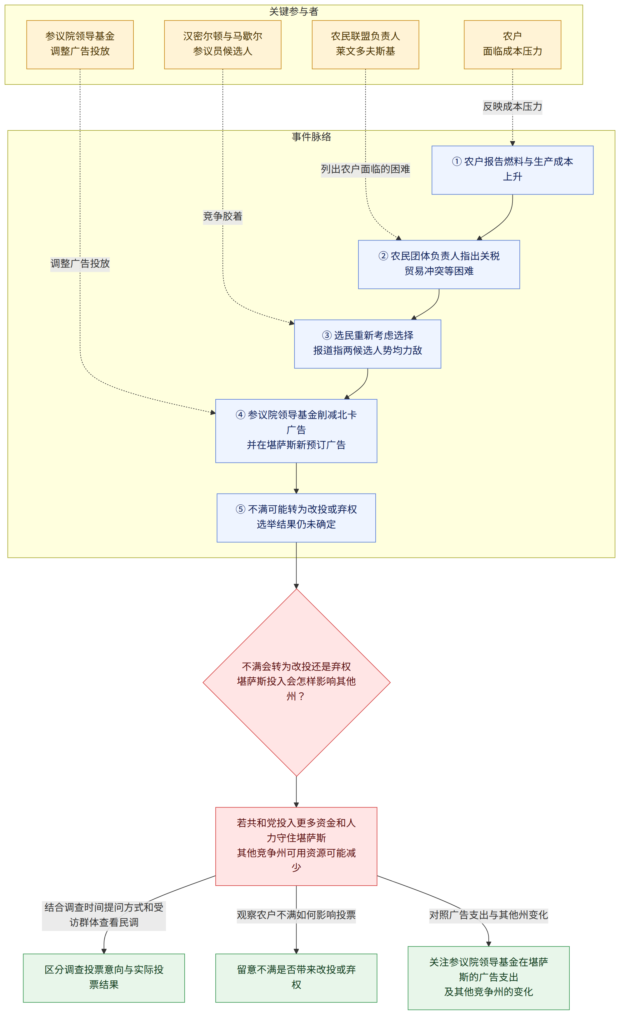 关键参与者 → 农户 面临成本压力 → 农民联盟负责人 莱文多夫斯基 → 汉密尔顿与马歇尔 参议员候选人 → 参议院领导基金 调整广告投放 → 事件脉络 → ① 农户报告燃料与生产成本上升 → ② 农民团体负责人指出关税贸易冲突等困难 → ③ 选民重新考虑选择 报道指两候选人势均力敌 → ④ 参议院领导基金削减北卡广告 并在堪萨斯新预订广告 → ⑤ 不满可能转为改投或弃权 选举结果仍未确定 → 不满会转为改投还是弃权 堪萨斯投入会怎样影响其他州? → 若共和党投入更多资金和人力守住堪萨斯 其他竞争州可用资源可能减少 → 结合调查时间提问方式和受访群体查看民调 → 区分调查投票意向与实际投票结果 → 观察农户不满如何影响投票 → 留意不满是否带来改投或弃权 → 对照广告支出与其他州变化 → 关注参议院领导基金在堪萨斯的广告支出 及其他竞争州的变化