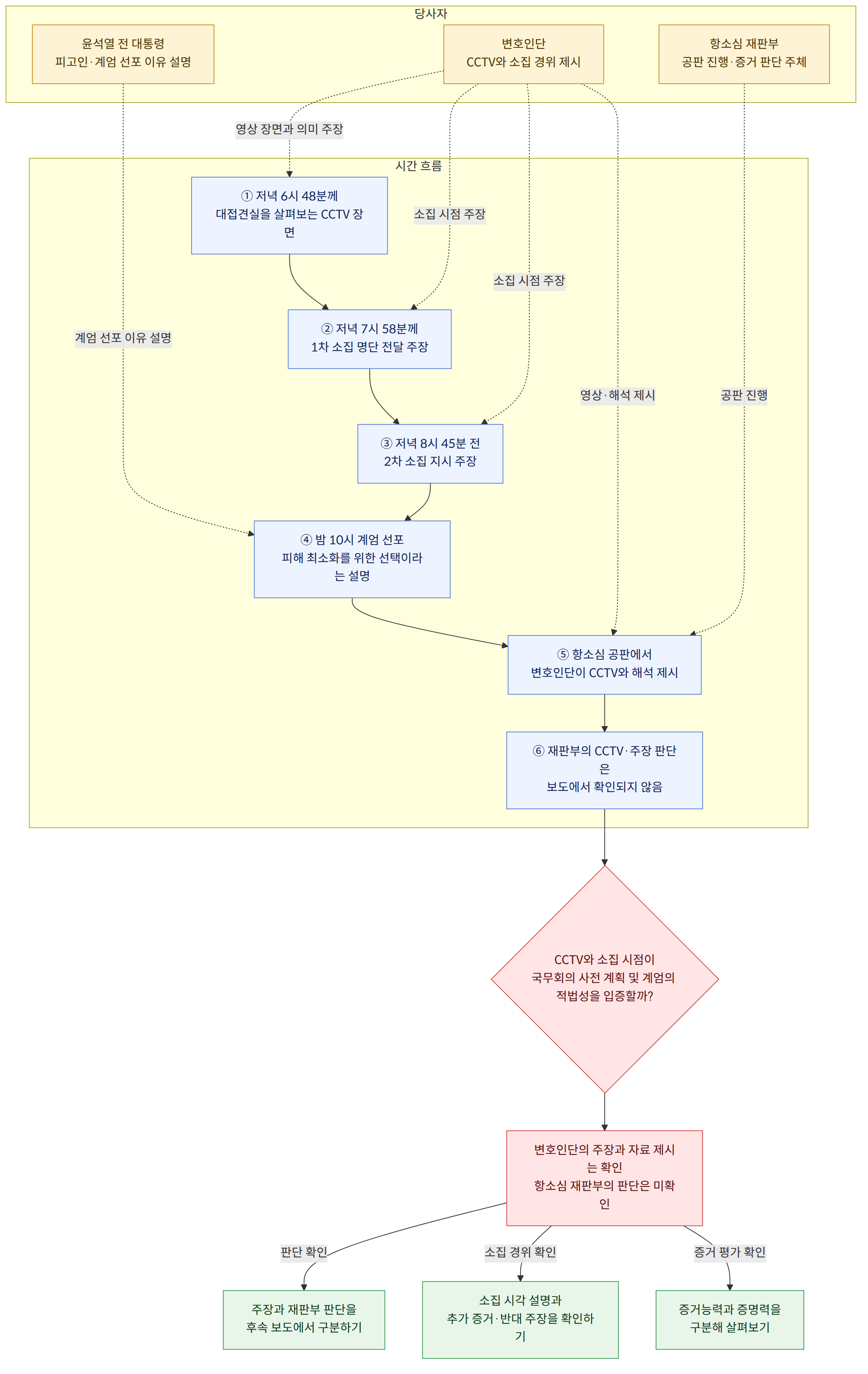 당사자 → 윤석열 전 대통령 피고인·계엄 선포 이유 설명 → 변호인단 CCTV와 소집 경위 제시 → 항소심 재판부 공판 진행·증거 판단 주체 → 시간 흐름 → ① 저녁 6시 48분께 대접견실을 살펴보는 CCTV 장면 → ② 저녁 7시 58분께 1차 소집 명단 전달 주장 → ③ 저녁 8시 45분 전 2차 소집 지시 주장 → ④ 밤 10시 계엄 선포 피해 최소화를 위한 선택이라는 설명 → ⑤ 항소심 공판에서 변호인단이 CCTV와 해석 제시 → ⑥ 재판부의 CCTV·주장 판단은 보도에서 확인되지 않음 → CCTV와 소집 시점이 국무회의 사전 계획 및 계엄의 적법성을 입증할까? → 변호인단의 주장과 자료 제시는 확인 항소심 재판부의 판단은 미확인 → 주장과 재판부 판단을 후속 보도에서 구분하기 → 소집 시각 설명과 추가 증거·반대 주장을 확인하기 → 증거능력과 증명력을 구분해 살펴보기 → 판단 확인 → 소집 경위 확인 → 증거 평가 확인