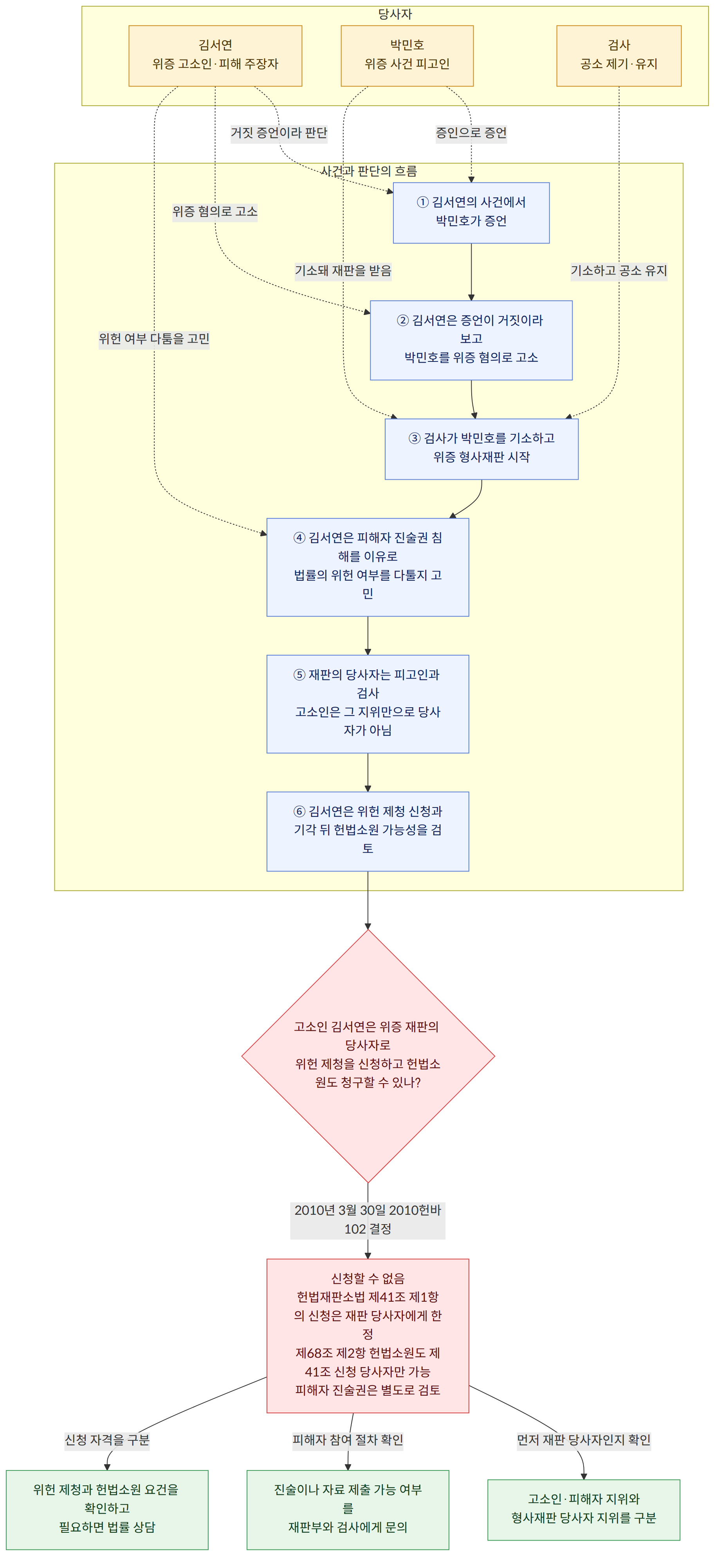 당사자 → 김서연 위증 고소인·피해 주장자 → 박민호 위증 사건 피고인 → 검사 공소 제기·유지 → 사건과 판단의 흐름 → ① 김서연의 사건에서 박민호가 증언 → ② 김서연은 증언이 거짓이라 보고 박민호를 위증 혐의로 고소 → ③ 검사가 박민호를 기소하고 위증 형사재판 시작 → ④ 김서연은 피해자 진술권 침해를 이유로 법률의 위헌 여부를 다툴지 고민 → ⑤ 재판의 당사자는 피고인과 검사 고소인은 그 지위만으로 당사자가 아님 → ⑥ 김서연은 위헌 제청 신청과 기각 뒤 헌법소원 가능성을 검토 → 고소인 김서연은 위증 재판의 당사자로 위헌 제청을 신청하고 헌법소원도 청구할 수 있나? → 2010년 3월 30일 2010헌바102 결정 → 신청할 수 없음 헌법재판소법 제41조 제1항의 신청은 재판 당사자에게 한정 제68조 제2항 헌법소원도 제41조 신청 당사자만 가능 피해자 진술권은 별도로 검토 → 먼저 재판 당사자인지 확인 → 고소인·피해자 지위와 형사재판 당사자 지위를 구분 → 피해자 참여 절차 확인 → 진술이나 자료 제출 가능 여부를 재판부와 검사에게 문의 → 신청 자격을 구분 → 위헌 제청과 헌법소원 요건을 확인하고 필요하면 법률 상담