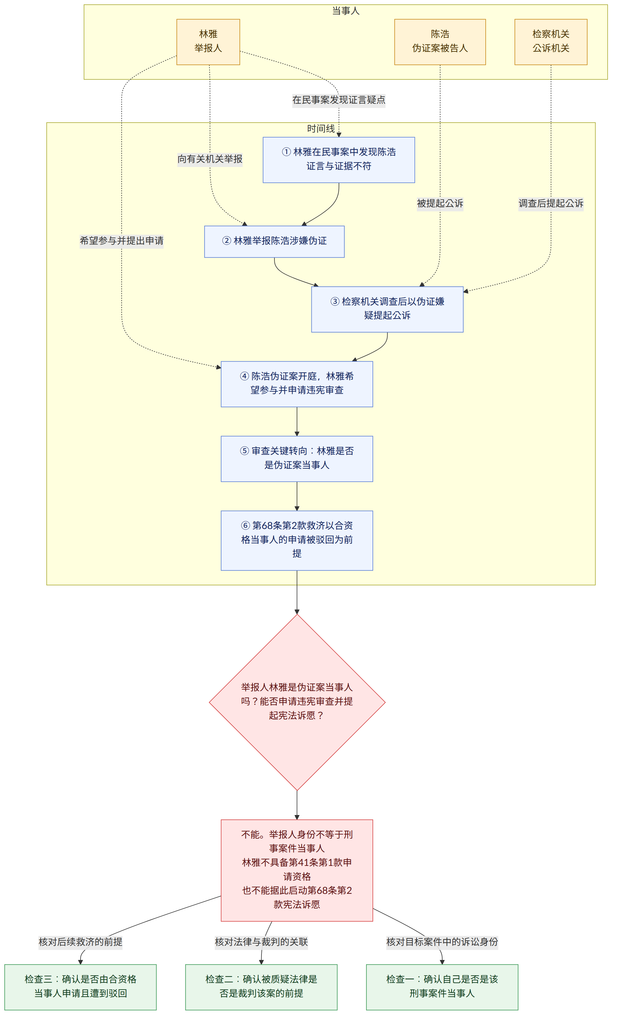 当事人 → 林雅 举报人 → 陈浩 伪证案被告人 → 检察机关 公诉机关 → 时间线 → ① 林雅在民事案中发现陈浩证言与证据不符 → ② 林雅举报陈浩涉嫌伪证 → ③ 检察机关调查后以伪证嫌疑提起公诉 → ④ 陈浩伪证案开庭,林雅希望参与并申请违宪审查 → ⑤ 审查关键转向:林雅是否是伪证案当事人 → ⑥ 第68条第2款救济以合资格当事人的申请被驳回为前提 → 举报人林雅是伪证案当事人吗?能否申请违宪审查并提起宪法诉愿? → 不能。举报人身份不等于刑事案件当事人 林雅不具备第41条第1款申请资格 也不能据此启动第68条第2款宪法诉愿 → 核对目标案件中的诉讼身份 → 检查一:确认自己是否是该刑事案件当事人 → 核对法律与裁判的关联 → 检查二:确认被质疑法律是否是裁判该案的前提 → 核对后续救济的前提 → 检查三:确认是否由合资格当事人申请且遭到驳回