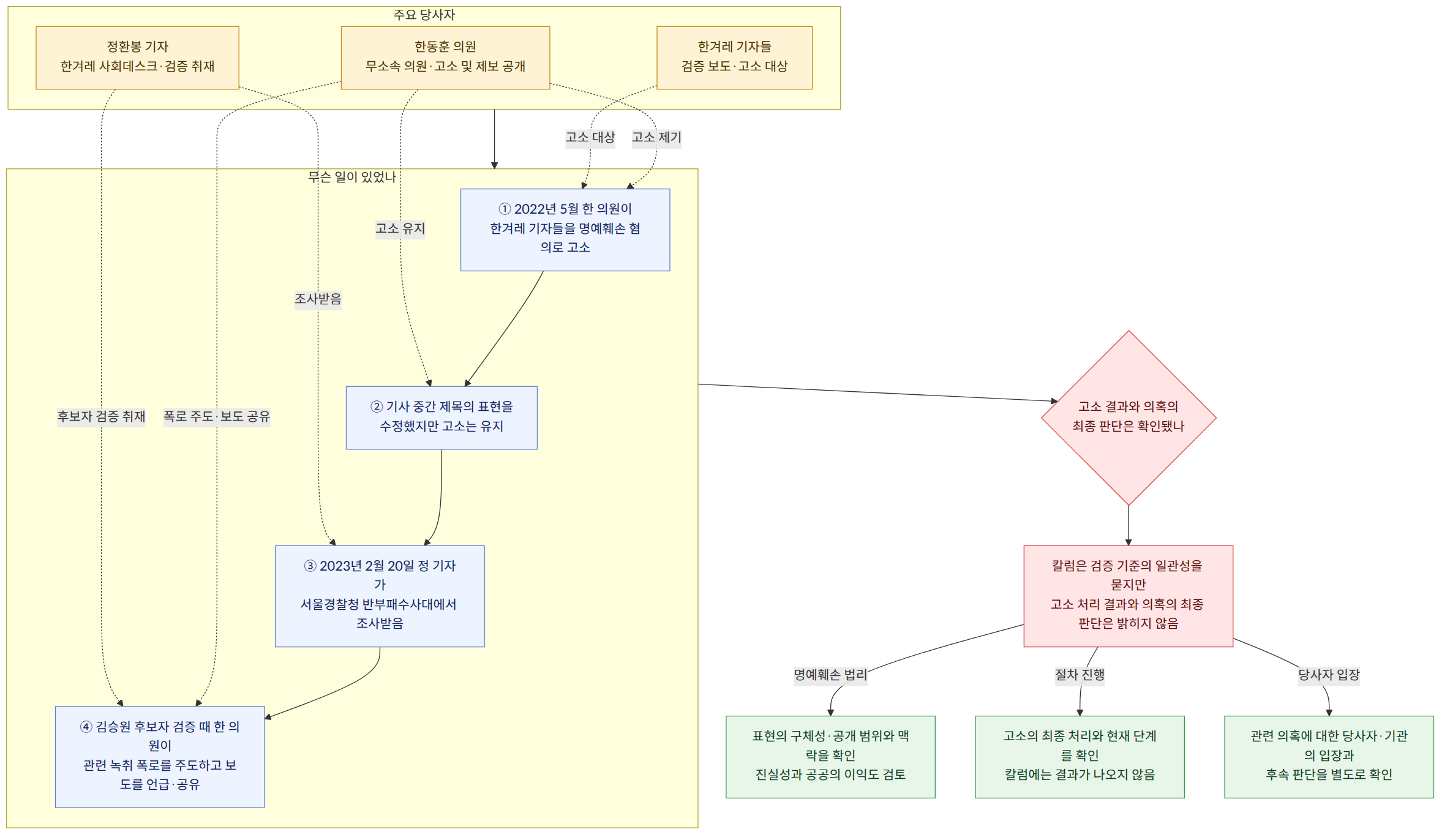 주요 당사자 → 한동훈 의원 무소속 의원·고소 및 제보 공개 → 정환봉 기자 한겨레 사회데스크·검증 취재 → 한겨레 기자들 검증 보도·고소 대상 → 무슨 일이 있었나 → ① 2022년 5월 한 의원이 한겨레 기자들을 명예훼손 혐의로 고소 → ② 기사 중간 제목의 표현을 수정했지만 고소는 유지 → ③ 2023년 2월 20일 정 기자가 서울경찰청 반부패수사대에서 조사받음 → ④ 김승원 후보자 검증 때 한 의원이 관련 녹취 폭로를 주도하고 보도를 언급·공유 → 고소 결과와 의혹의 최종 판단은 확인됐나 → 칼럼은 검증 기준의 일관성을 묻지만 고소 처리 결과와 의혹의 최종 판단은 밝히지 않음 → 명예훼손 법리 → 표현의 구체성·공개 범위와 맥락을 확인 진실성과 공공의 이익도 검토 → 절차 진행 → 고소의 최종 처리와 현재 단계를 확인 칼럼에는 결과가 나오지 않음 → 당사자 입장 → 관련 의혹에 대한 당사자·기관의 입장과 후속 판단을 별도로 확인