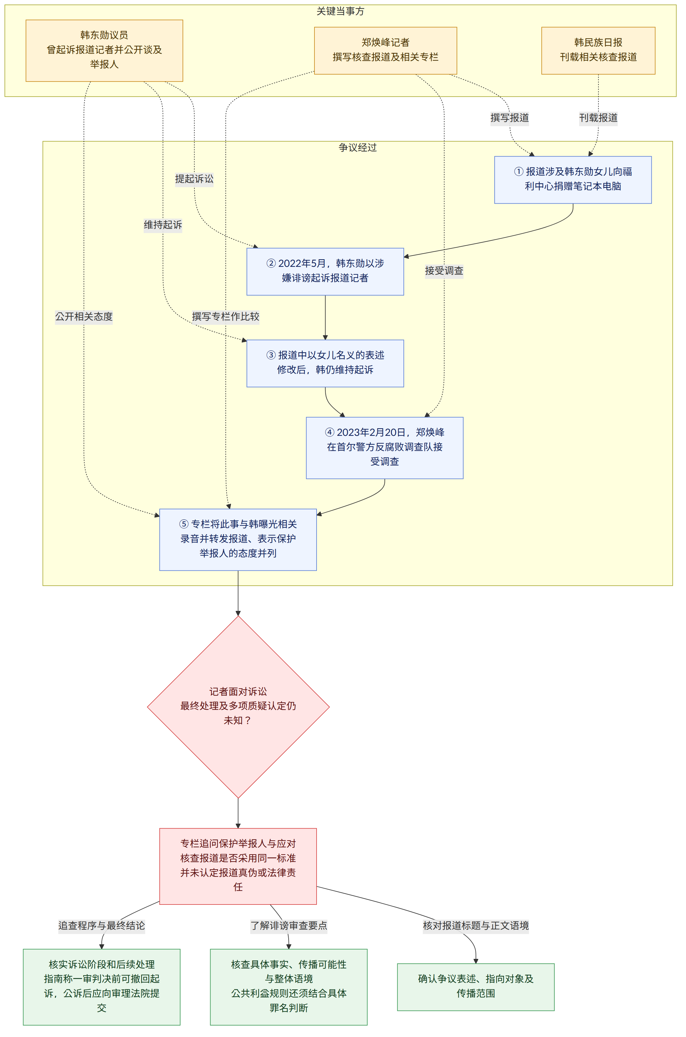 关键当事方 → 韩东勋议员 曾起诉报道记者并公开谈及举报人 → 郑焕峰记者 撰写核查报道及相关专栏 → 韩民族日报 刊载相关核查报道 → 争议经过 → ① 报道涉及韩东勋女儿向福利中心捐赠笔记本电脑 → ② 2022年5月,韩东勋以涉嫌诽谤起诉报道记者 → ③ 报道中以女儿名义的表述修改后,韩仍维持起诉 → ④ 2023年2月20日,郑焕峰在首尔警方反腐败调查队接受调查 → ⑤ 专栏将此事与韩曝光相关录音并转发报道、表示保护举报人的态度并列 → 记者面对诉讼 最终处理及多项质疑认定仍未知? → 专栏追问保护举报人与应对核查报道是否采用同一标准 并未认定报道真伪或法律责任 → 核对报道标题与正文语境 → 确认争议表述、指向对象及传播范围 → 了解诽谤审查要点 → 核查具体事实、传播可能性与整体语境 公共利益规则还须结合具体罪名判断 → 追查程序与最终结论 → 核实诉讼阶段和后续处理 指南称一审判决前可撤回起诉,公诉后应向审理法院提交