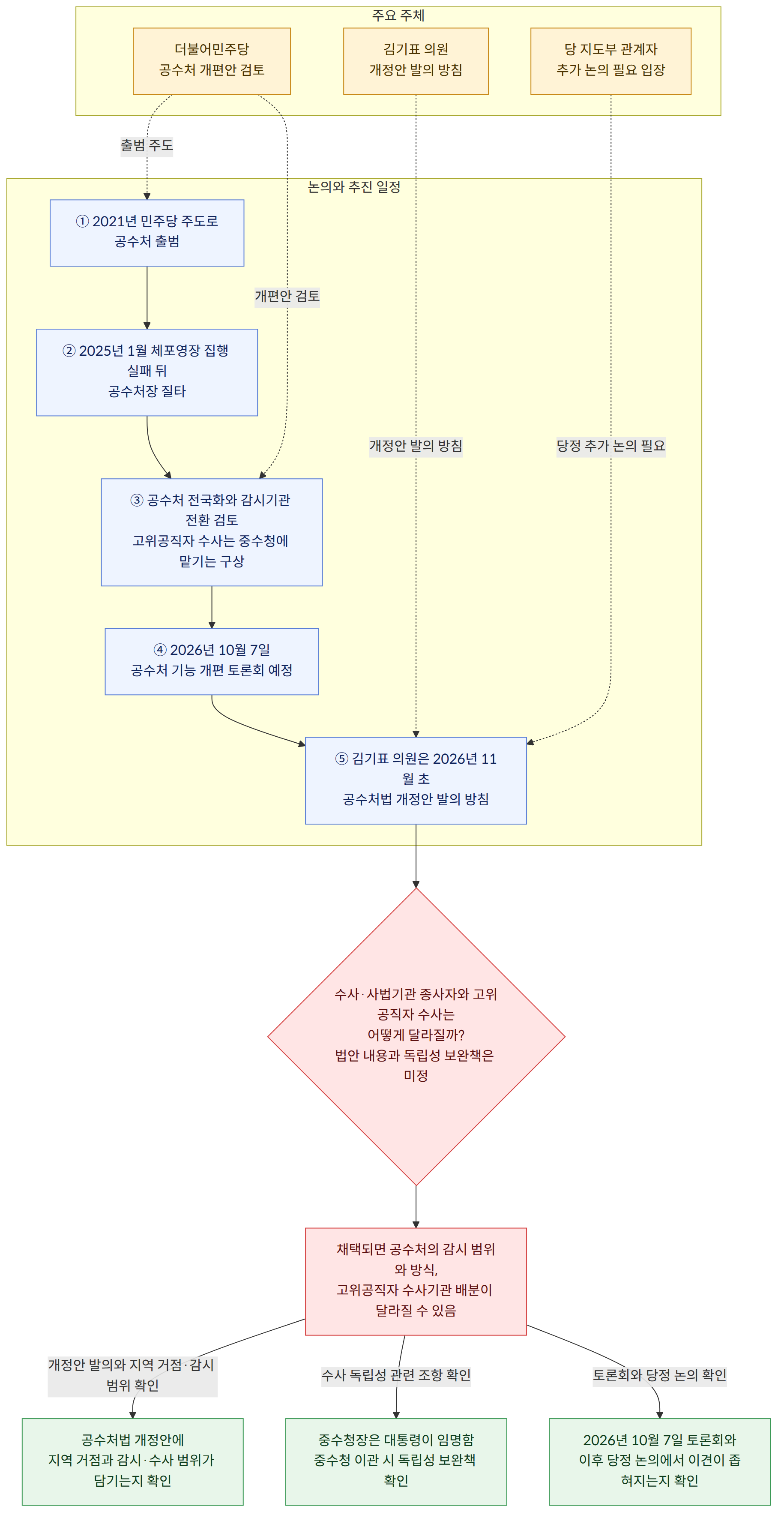 주요 주체 → 더불어민주당 공수처 개편안 검토 → 김기표 의원 개정안 발의 방침 → 당 지도부 관계자 추가 논의 필요 입장 → 논의와 추진 일정 → ① 2021년 민주당 주도로 공수처 출범 → ② 2025년 1월 체포영장 집행 실패 뒤 공수처장 질타 → ③ 공수처 전국화와 감시기관 전환 검토 고위공직자 수사는 중수청에 맡기는 구상 → ④ 2026년 10월 7일 공수처 기능 개편 토론회 예정 → ⑤ 김기표 의원은 2026년 11월 초 공수처법 개정안 발의 방침 → 수사·사법기관 종사자와 고위공직자 수사는 어떻게 달라질까? 법안 내용과 독립성 보완책은 미정 → 채택되면 공수처의 감시 범위와 방식, 고위공직자 수사기관 배분이 달라질 수 있음 → 개정안 발의와 지역 거점·감시 범위 확인 → 공수처법 개정안에 지역 거점과 감시·수사 범위가 담기는지 확인 → 수사 독립성 관련 조항 확인 → 중수청장은 대통령이 임명함 중수청 이관 시 독립성 보완책 확인 → 토론회와 당정 논의 확인 → 2026년 10월 7일 토론회와 이후 당정 논의에서 이견이 좁혀지는지 확인