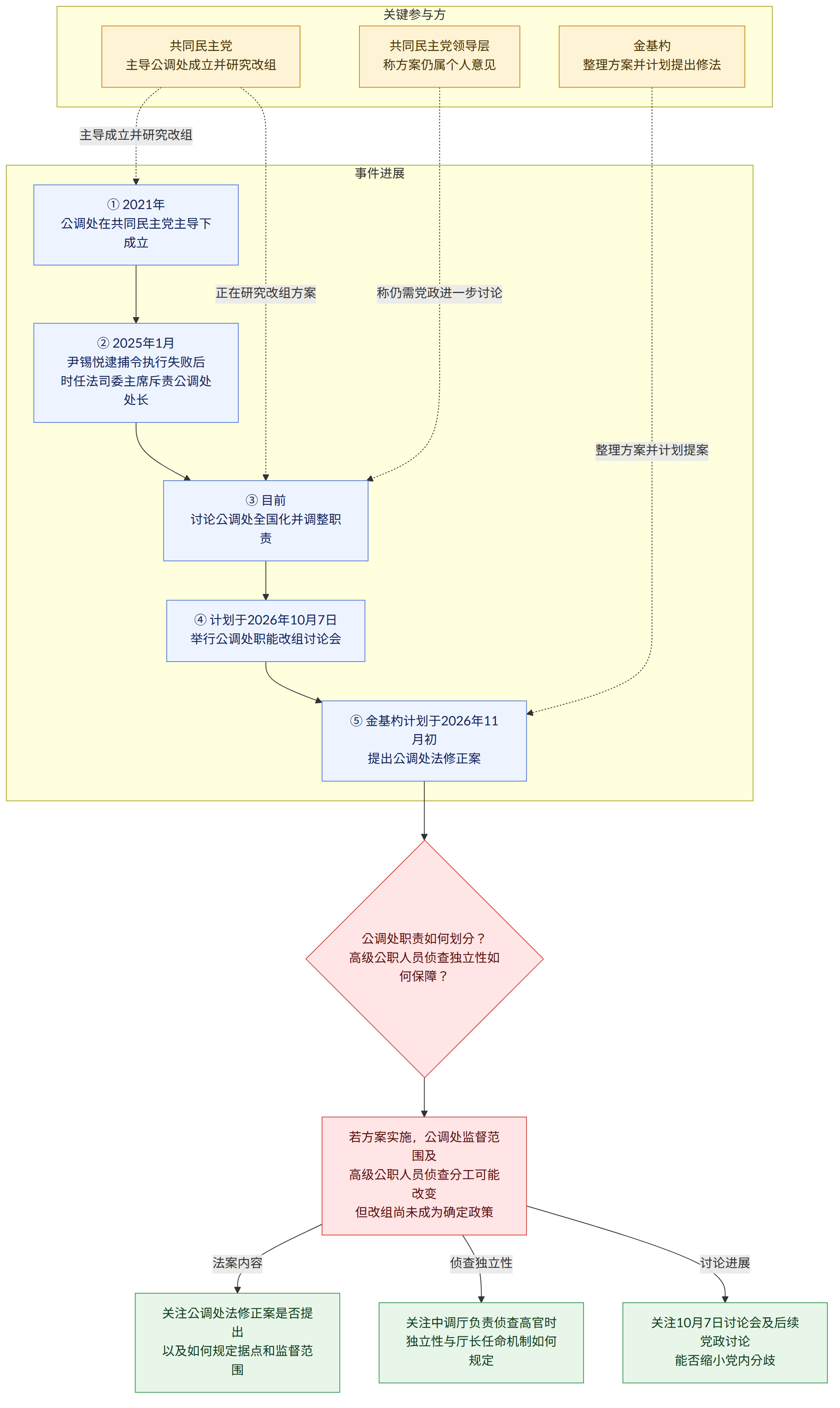 关键参与方 → 共同民主党 主导公调处成立并研究改组 → 金基杓 整理方案并计划提出修法 → 共同民主党领导层 称方案仍属个人意见 → 事件进展 → ① 2021年 公调处在共同民主党主导下成立 → ② 2025年1月 尹锡悦逮捕令执行失败后 时任法司委主席斥责公调处处长 → ③ 目前 讨论公调处全国化并调整职责 → ④ 计划于2026年10月7日 举行公调处职能改组讨论会 → ⑤ 金基杓计划于2026年11月初 提出公调处法修正案 → 公调处职责如何划分? 高级公职人员侦查独立性如何保障? → 若方案实施,公调处监督范围及 高级公职人员侦查分工可能改变 但改组尚未成为确定政策 → 关注公调处法修正案是否提出 以及如何规定据点和监督范围 → 关注中调厅负责侦查高官时 独立性与厅长任命机制如何规定 → 关注10月7日讨论会及后续党政讨论 能否缩小党内分歧 → 法案内容 → 侦查独立性 → 讨论进展