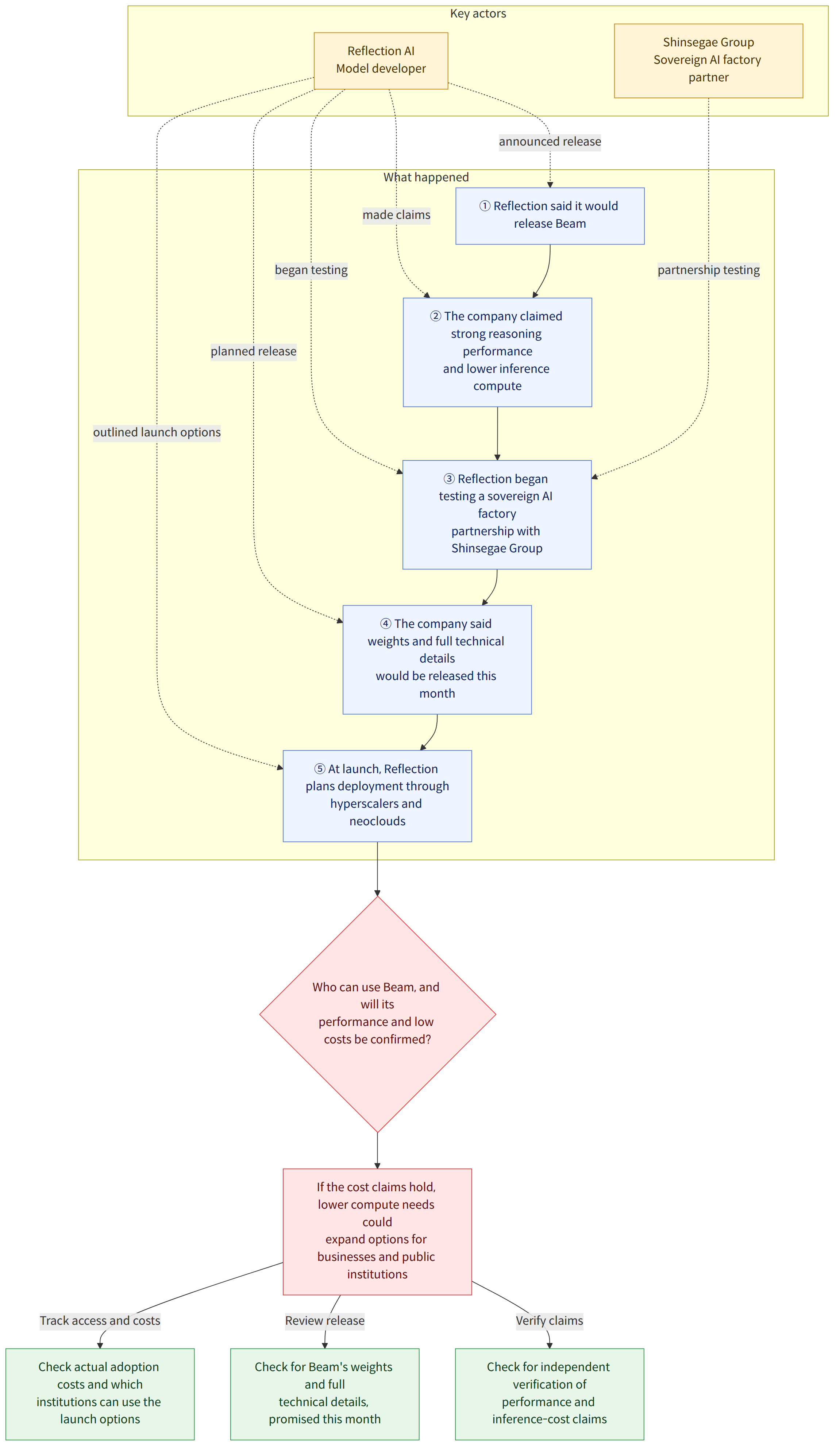 Key actors → Reflection AI Model developer → Shinsegae Group Sovereign AI factory partner → What happened → ① Reflection said it would release Beam → ② The company claimed strong reasoning performance and lower inference compute → ③ Reflection began testing a sovereign AI factory partnership with Shinsegae Group → ④ The company said weights and full technical details would be released this month → ⑤ At launch, Reflection plans deployment through hyperscalers and neoclouds → Who can use Beam, and will its performance and low costs be confirmed? → If the cost claims hold, lower compute needs could expand options for businesses and public institutions → Check for independent verification of performance and inference-cost claims → Check for Beam's weights and full technical details, promised this month → Check actual adoption costs and which institutions can use the launch options → Verify …
