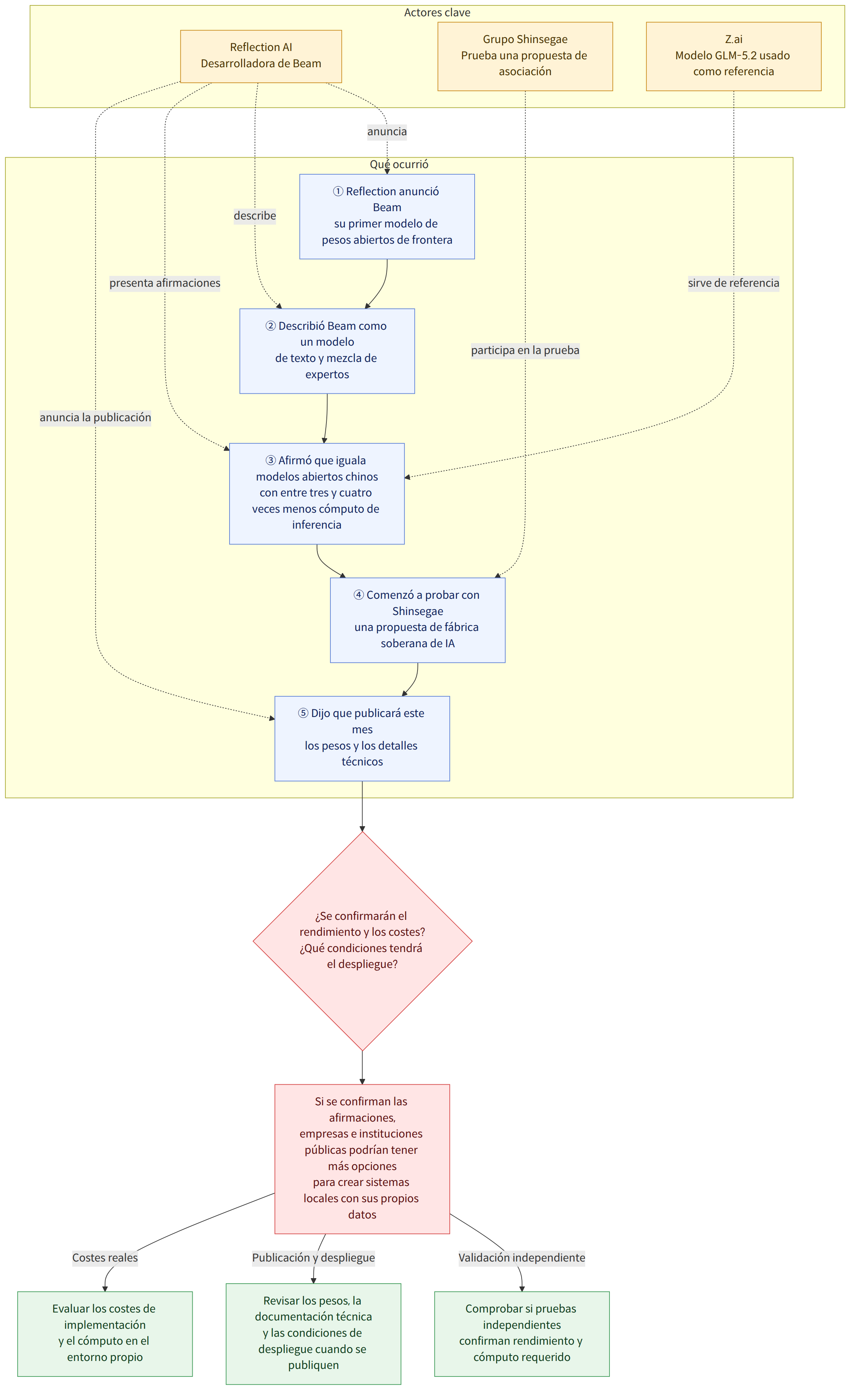 Actores clave → Reflection AI Desarrolladora de Beam → Grupo Shinsegae Prueba una propuesta de asociación → Z.ai Modelo GLM-5.2 usado como referencia → Qué ocurrió → ① Reflection anunció Beam su primer modelo de pesos abiertos de frontera → ② Describió Beam como un modelo de texto y mezcla de expertos → ③ Afirmó que iguala modelos abiertos chinos con entre tres y cuatro veces menos cómputo de inferencia → ④ Comenzó a probar con Shinsegae una propuesta de fábrica soberana de IA → ⑤ Dijo que publicará este mes los pesos y los detalles técnicos → ¿Se confirmarán el rendimiento y los costes? ¿Qué condiciones tendrá el despliegue? → Si se confirman las afirmaciones, empresas e instituciones públicas podrían tener más opciones para crear sistemas locales con sus propios datos → Validación independiente → Comprobar si pruebas independientes confirman rendimiento y cómputo requerido → Publicaci…