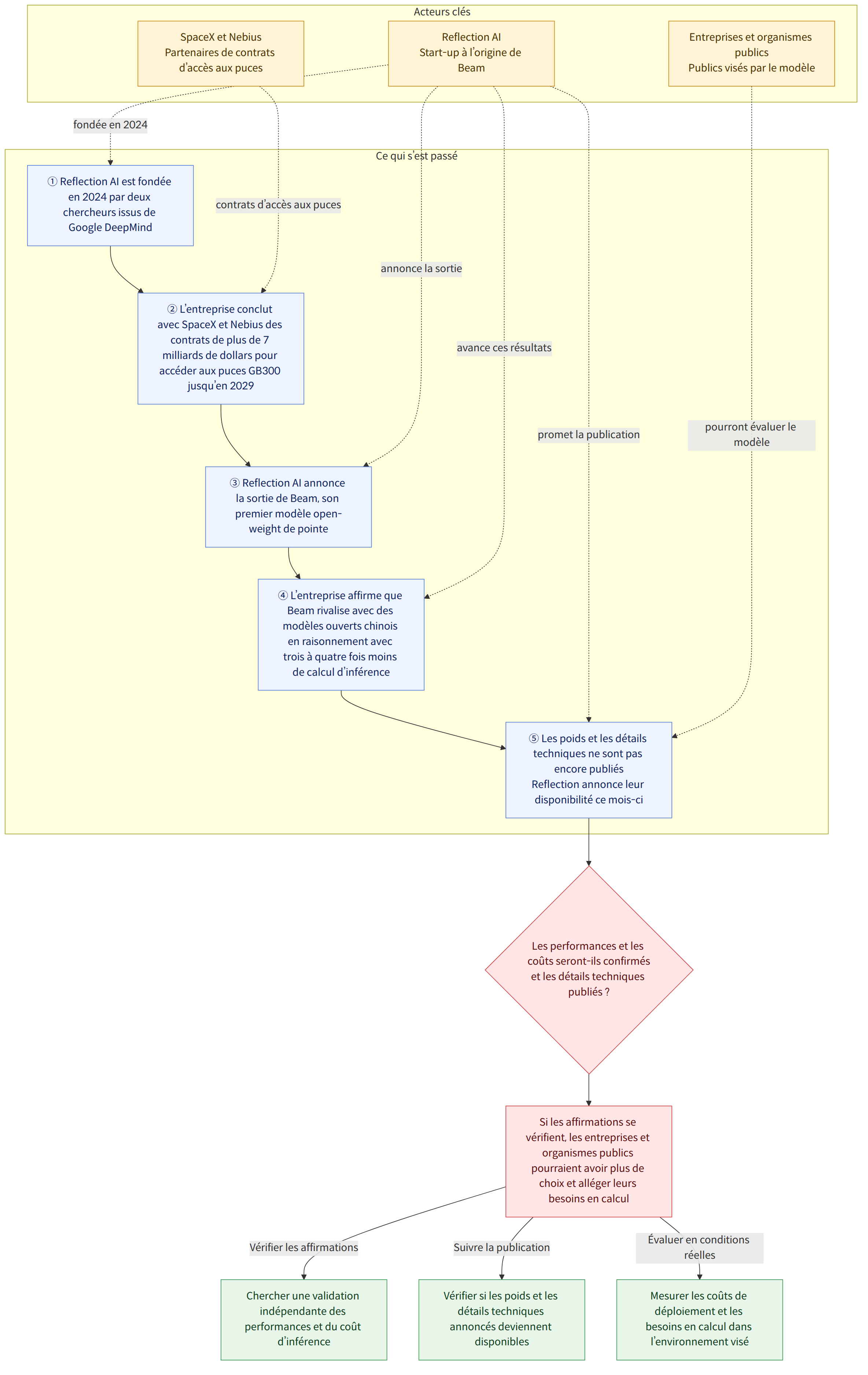 Acteurs clés → Reflection AI Start-up à l’origine de Beam → Entreprises et organismes publics Publics visés par le modèle → SpaceX et Nebius Partenaires de contrats d’accès aux puces → Ce qui s’est passé → ① Reflection AI est fondée en 2024 par deux chercheurs issus de Google DeepMind → ② L’entreprise conclut avec SpaceX et Nebius des contrats de plus de 7 milliards de dollars pour accéder aux puces GB300 jusqu’en 2029 → ③ Reflection AI annonce la sortie de Beam, son premier modèle open-weight de pointe → ④ L’entreprise affirme que Beam rivalise avec des modèles ouverts chinois en raisonnement avec trois à quatre fois moins de calcul d’inférence → ⑤ Les poids et les détails techniques ne sont pas encore publiés Reflection annonce leur disponibilité ce mois-ci → Les performances et les coûts seront-ils confirmés et les détails techniques publiés ? → Si les affirmations se vérifient, les …