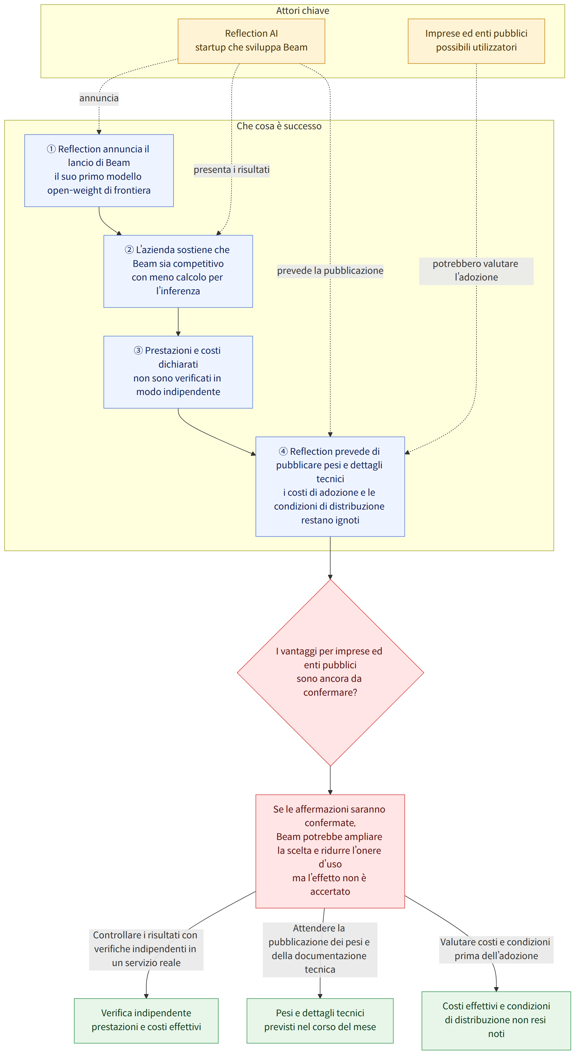 Attori chiave → Reflection AI startup che sviluppa Beam → Imprese ed enti pubblici possibili utilizzatori → Che cosa è successo → ① Reflection annuncia il lancio di Beam il suo primo modello open-weight di frontiera → ② L’azienda sostiene che Beam sia competitivo con meno calcolo per l’inferenza → ③ Prestazioni e costi dichiarati non sono verificati in modo indipendente → ④ Reflection prevede di pubblicare pesi e dettagli tecnici i costi di adozione e le condizioni di distribuzione restano ignoti → I vantaggi per imprese ed enti pubblici sono ancora da confermare? → Se le affermazioni saranno confermate, Beam potrebbe ampliare la scelta e ridurre l’onere d’uso ma l’effetto non è accertato → Controllare i risultati con verifiche indipendenti in un servizio reale → Verifica indipendente prestazioni e costi effettivi → Attendere la pubblicazione dei pesi e della documentazione tecnica → Pe…