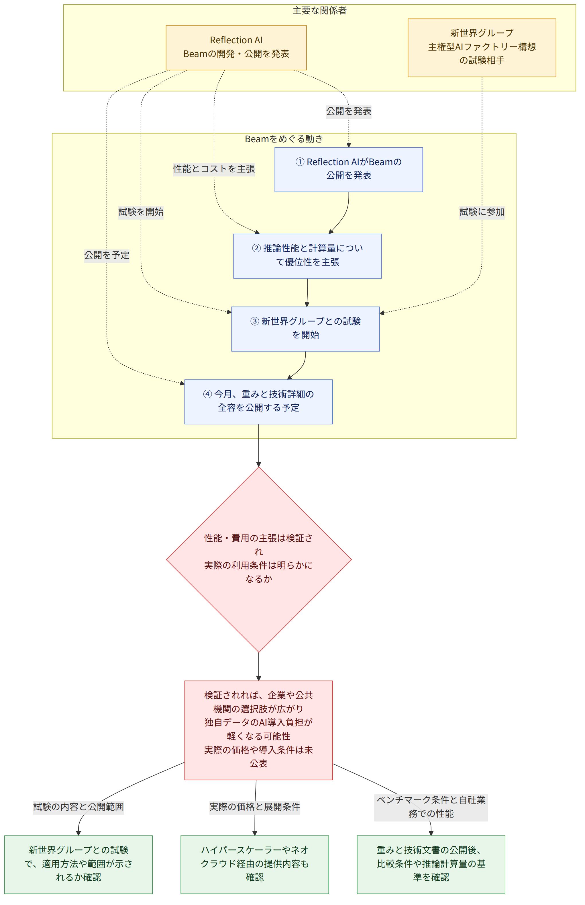 主要な関係者 → Reflection AI Beamの開発・公開を発表 → 新世界グループ 主権型AIファクトリー構想の試験相手 → Beamをめぐる動き → ① Reflection AIがBeamの公開を発表 → ② 推論性能と計算量について優位性を主張 → ③ 新世界グループとの試験を開始 → ④ 今月、重みと技術詳細の全容を公開する予定 → 性能・費用の主張は検証され 実際の利用条件は明らかになるか → 検証されれば、企業や公共機関の選択肢が広がり 独自データのAI導入負担が軽くなる可能性 実際の価格や導入条件は未公表 → ベンチマーク条件と自社業務での性能 → 重みと技術文書の公開後、比較条件や推論計算量の基準を確認 → 実際の価格と展開条件 → ハイパースケーラーやネオクラウド経由の提供内容も確認 → 試験の内容と公開範囲 → 新世界グループとの試験で、適用方法や範囲が示されるか確認