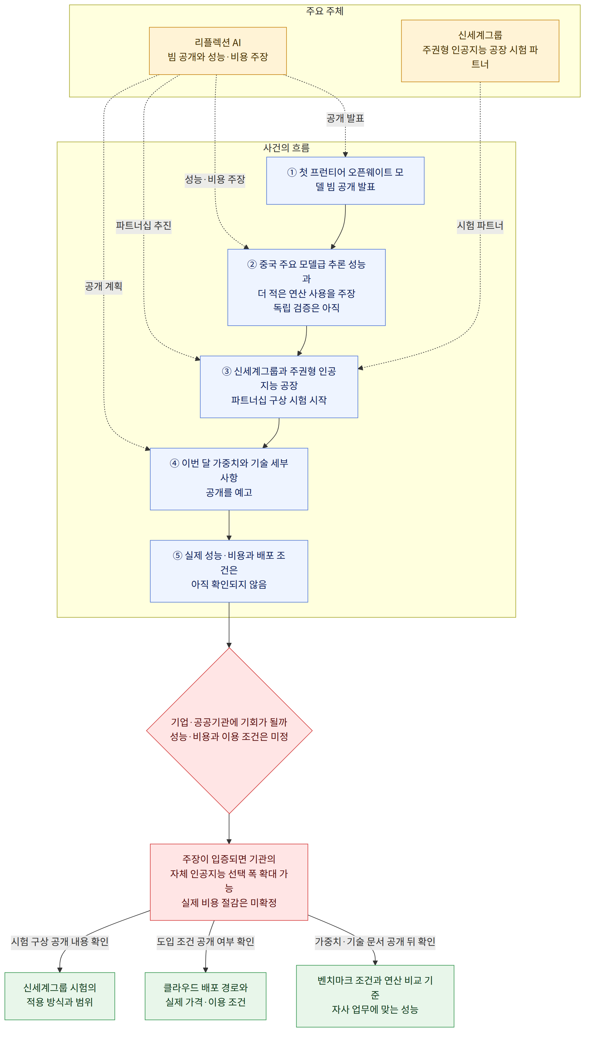 주요 주체 → 리플렉션 AI 빔 공개와 성능·비용 주장 → 신세계그룹 주권형 인공지능 공장 시험 파트너 → 사건의 흐름 → ① 첫 프런티어 오픈웨이트 모델 빔 공개 발표 → ② 중국 주요 모델급 추론 성능과 더 적은 연산 사용을 주장 독립 검증은 아직 → ③ 신세계그룹과 주권형 인공지능 공장 파트너십 구상 시험 시작 → ④ 이번 달 가중치와 기술 세부사항 공개를 예고 → ⑤ 실제 성능·비용과 배포 조건은 아직 확인되지 않음 → 기업·공공기관에 기회가 될까 성능·비용과 이용 조건은 미정 → 주장이 입증되면 기관의 자체 인공지능 선택 폭 확대 가능 실제 비용 절감은 미확정 → 가중치·기술 문서 공개 뒤 확인 → 벤치마크 조건과 연산 비교 기준 자사 업무에 맞는 성능 → 도입 조건 공개 여부 확인 → 클라우드 배포 경로와 실제 가격·이용 조건 → 시험 구상 공개 내용 확인 → 신세계그룹 시험의 적용 방식과 범위