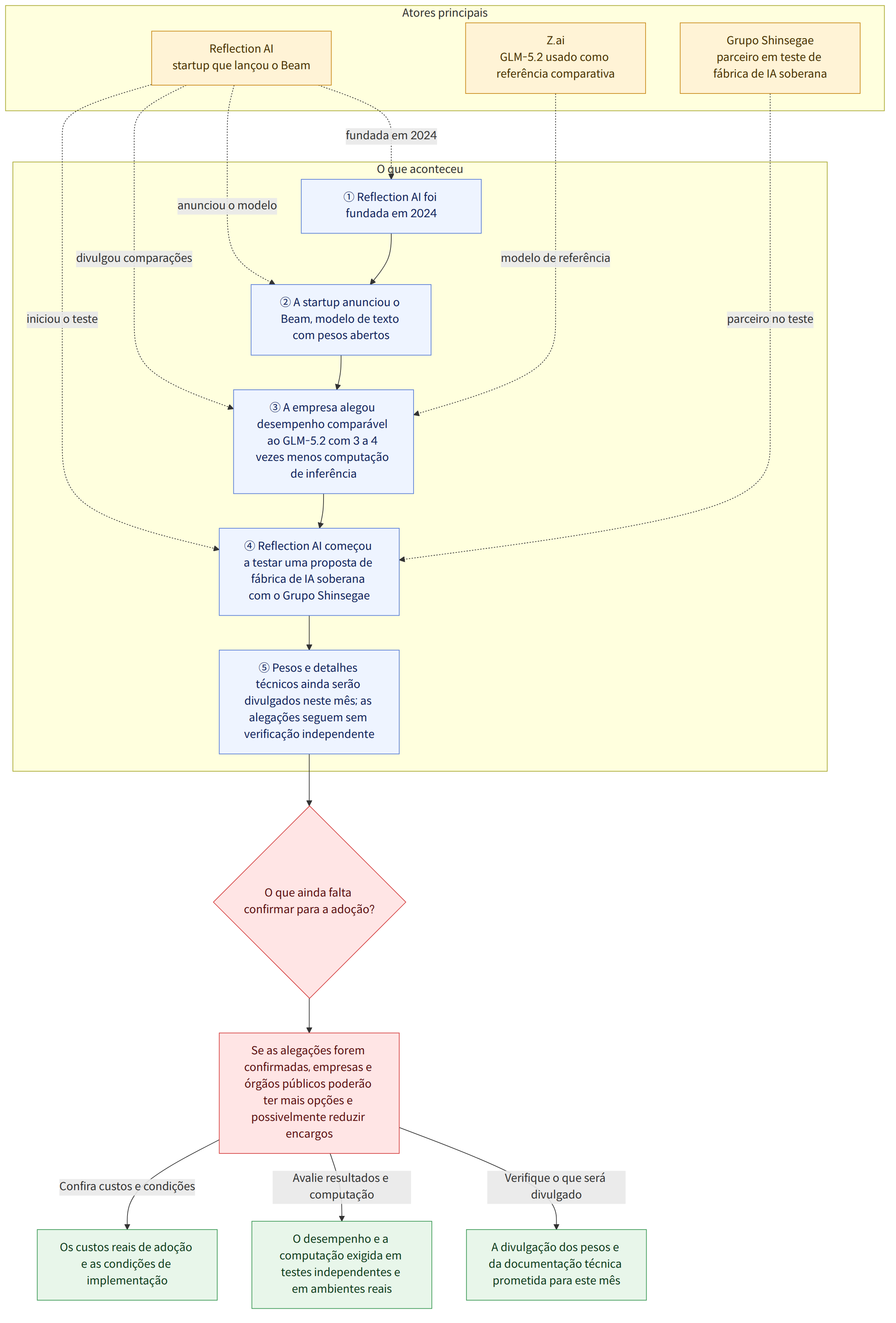 Atores principais → Reflection AI startup que lançou o Beam → Z.ai GLM-5.2 usado como referência comparativa → Grupo Shinsegae parceiro em teste de fábrica de IA soberana → O que aconteceu → ① Reflection AI foi fundada em 2024 → ② A startup anunciou o Beam, modelo de texto com pesos abertos → ③ A empresa alegou desempenho comparável ao GLM-5.2 com 3 a 4 vezes menos computação de inferência → ④ Reflection AI começou a testar uma proposta de fábrica de IA soberana com o Grupo Shinsegae → ⑤ Pesos e detalhes técnicos ainda serão divulgados neste mês; as alegações seguem sem verificação independente → O que ainda falta confirmar para a adoção? → Se as alegações forem confirmadas, empresas e órgãos públicos poderão ter mais opções e possivelmente reduzir encargos → A divulgação dos pesos e da documentação técnica prometida para este mês → O desempenho e a computação exigida em testes independ…