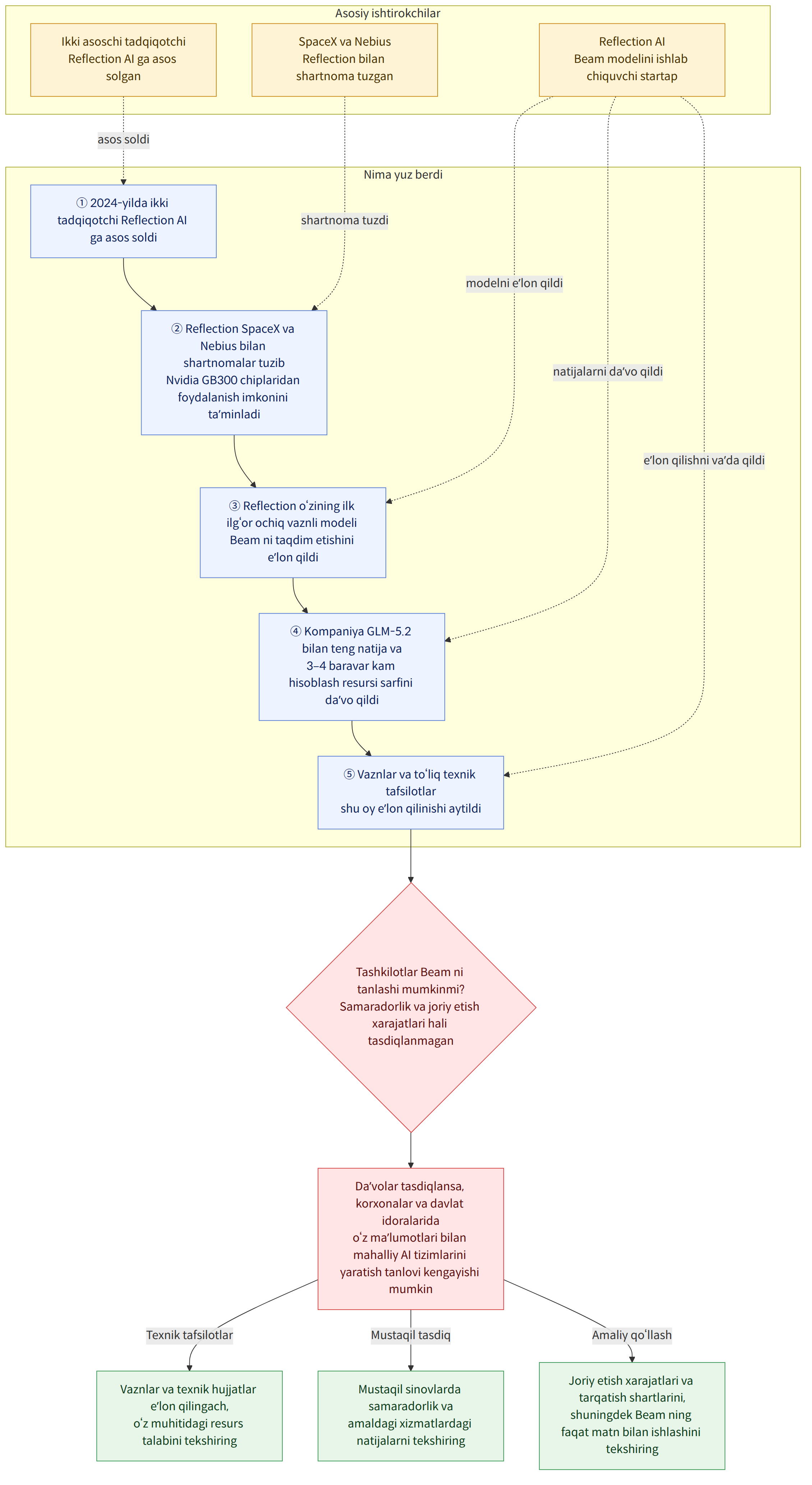 Asosiy ishtirokchilar → Reflection AI Beam modelini ishlab chiquvchi startap → Ikki asoschi tadqiqotchi Reflection AI ga asos solgan → SpaceX va Nebius Reflection bilan shartnoma tuzgan → Nima yuz berdi → ① 2024-yilda ikki tadqiqotchi Reflection AI ga asos soldi → ② Reflection SpaceX va Nebius bilan shartnomalar tuzib Nvidia GB300 chiplaridan foydalanish imkonini taʼminladi → ③ Reflection o‘zining ilk ilg‘or ochiq vaznli modeli Beam ni taqdim etishini eʼlon qildi → ④ Kompaniya GLM-5.2 bilan teng natija va 3–4 baravar kam hisoblash resursi sarfini daʼvo qildi → ⑤ Vaznlar va to‘liq texnik tafsilotlar shu oy eʼlon qilinishi aytildi → Tashkilotlar Beam ni tanlashi mumkinmi? Samaradorlik va joriy etish xarajatlari hali tasdiqlanmagan → Daʼvolar tasdiqlansa, korxonalar va davlat idoralarida o‘z maʼlumotlari bilan mahalliy AI tizimlarini yaratish tanlovi kengayishi mumkin → Vaznlar va texnik h…