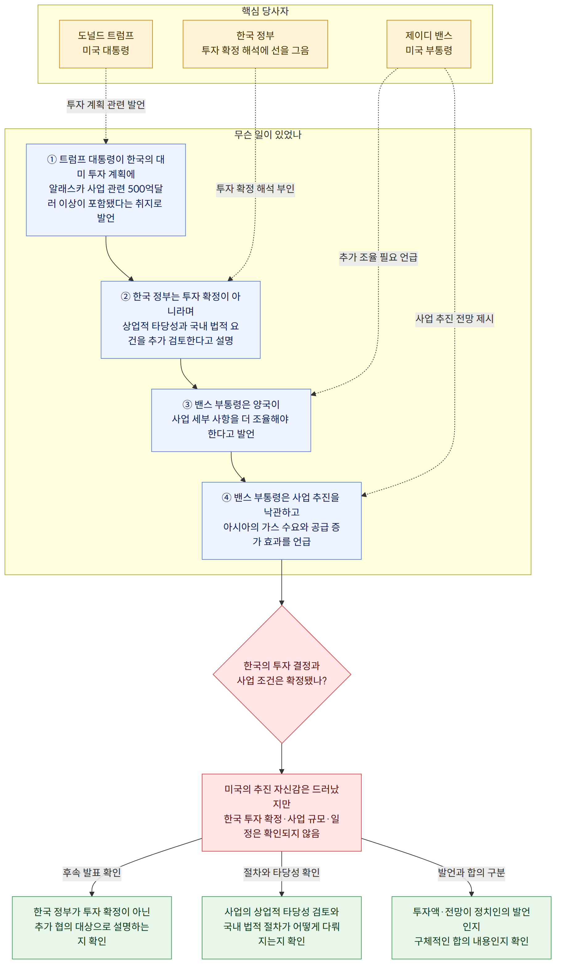 핵심 당사자 → 제이디 밴스 미국 부통령 → 도널드 트럼프 미국 대통령 → 한국 정부 투자 확정 해석에 선을 그음 → 무슨 일이 있었나 → ① 트럼프 대통령이 한국의 대미 투자 계획에 알래스카 사업 관련 500억달러 이상이 포함됐다는 취지로 발언 → ② 한국 정부는 투자 확정이 아니라며 상업적 타당성과 국내 법적 요건을 추가 검토한다고 설명 → ③ 밴스 부통령은 양국이 사업 세부 사항을 더 조율해야 한다고 발언 → ④ 밴스 부통령은 사업 추진을 낙관하고 아시아의 가스 수요와 공급 증가 효과를 언급 → 한국의 투자 결정과 사업 조건은 확정됐나? → 미국의 추진 자신감은 드러났지만 한국 투자 확정·사업 규모·일정은 확인되지 않음 → 후속 발표 확인 → 한국 정부가 투자 확정이 아닌 추가 협의 대상으로 설명하는지 확인 → 절차와 타당성 확인 → 사업의 상업적 타당성 검토와 국내 법적 절차가 어떻게 다뤄지는지 확인 → 발언과 합의 구분 → 투자액·전망이 정치인의 발언인지 구체적인 합의 내용인지 확인