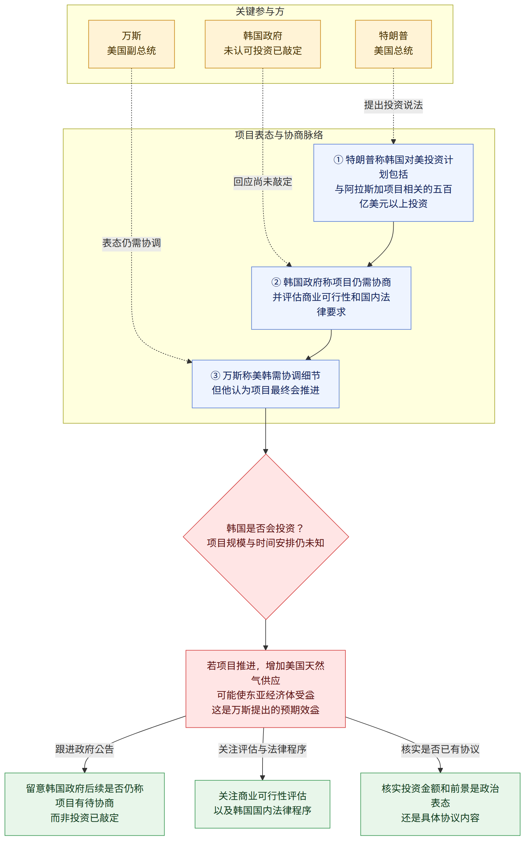 关键参与方 → 万斯 美国副总统 → 特朗普 美国总统 → 韩国政府 未认可投资已敲定 → 项目表态与协商脉络 → ① 特朗普称韩国对美投资计划包括 与阿拉斯加项目相关的五百亿美元以上投资 → ② 韩国政府称项目仍需协商 并评估商业可行性和国内法律要求 → ③ 万斯称美韩需协调细节 但他认为项目最终会推进 → 韩国是否会投资? 项目规模与时间安排仍未知 → 若项目推进,增加美国天然气供应 可能使东亚经济体受益 这是万斯提出的预期效益 → 留意韩国政府后续是否仍称项目有待协商 而非投资已敲定 → 关注商业可行性评估 以及韩国国内法律程序 → 核实投资金额和前景是政治表态 还是具体协议内容 → 跟进政府公告 → 关注评估与法律程序 → 核实是否已有协议