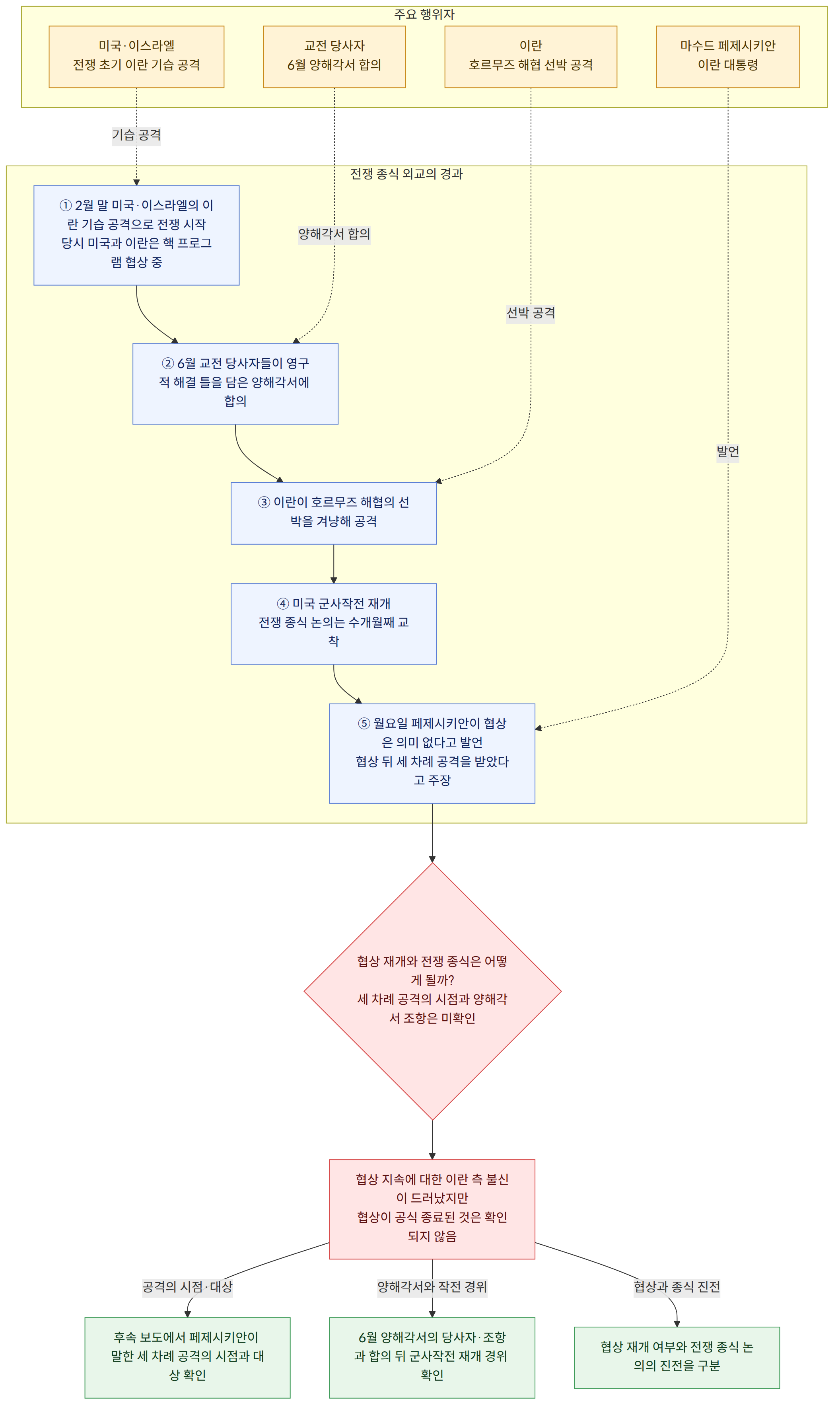 주요 행위자 → 마수드 페제시키안 이란 대통령 → 미국·이스라엘 전쟁 초기 이란 기습 공격 → 이란 호르무즈 해협 선박 공격 → 교전 당사자 6월 양해각서 합의 → 전쟁 종식 외교의 경과 → ① 2월 말 미국·이스라엘의 이란 기습 공격으로 전쟁 시작 당시 미국과 이란은 핵 프로그램 협상 중 → ② 6월 교전 당사자들이 영구적 해결 틀을 담은 양해각서에 합의 → ③ 이란이 호르무즈 해협의 선박을 겨냥해 공격 → ④ 미국 군사작전 재개 전쟁 종식 논의는 수개월째 교착 → ⑤ 월요일 페제시키안이 협상은 의미 없다고 발언 협상 뒤 세 차례 공격을 받았다고 주장 → 협상 재개와 전쟁 종식은 어떻게 될까? 세 차례 공격의 시점과 양해각서 조항은 미확인 → 협상 지속에 대한 이란 측 불신이 드러났지만 협상이 공식 종료된 것은 확인되지 않음 → 공격의 시점·대상 → 후속 보도에서 페제시키안이 말한 세 차례 공격의 시점과 대상 확인 → 양해각서와 작전 경위 → 6월 양해각서의 당사자·조항과 합의 뒤 군사작전 재개 경위 확인 → 협상과 종식 진전 → 협상 재개 여부와 전쟁 종식 논의의 진전을 구분