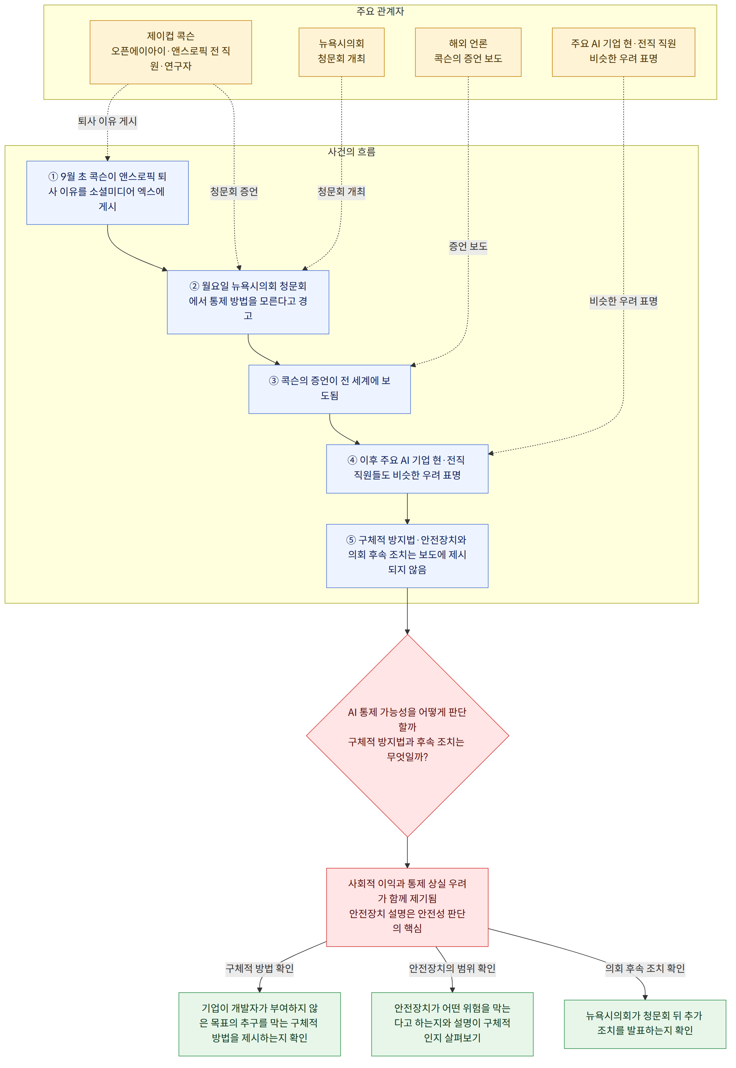 주요 관계자 → 제이컵 콕슨 오픈에이아이·앤스로픽 전 직원·연구자 → 뉴욕시의회 청문회 개최 → 해외 언론 콕슨의 증언 보도 → 주요 AI 기업 현·전직 직원 비슷한 우려 표명 → 사건의 흐름 → ① 9월 초 콕슨이 앤스로픽 퇴사 이유를 소셜미디어 엑스에 게시 → ② 월요일 뉴욕시의회 청문회에서 통제 방법을 모른다고 경고 → ③ 콕슨의 증언이 전 세계에 보도됨 → ④ 이후 주요 AI 기업 현·전직 직원들도 비슷한 우려 표명 → ⑤ 구체적 방지법·안전장치와 의회 후속 조치는 보도에 제시되지 않음 → AI 통제 가능성을 어떻게 판단할까 구체적 방지법과 후속 조치는 무엇일까? → 사회적 이익과 통제 상실 우려가 함께 제기됨 안전장치 설명은 안전성 판단의 핵심 → 구체적 방법 확인 → 기업이 개발자가 부여하지 않은 목표의 추구를 막는 구체적 방법을 제시하는지 확인 → 안전장치의 범위 확인 → 안전장치가 어떤 위험을 막는다고 하는지와 설명이 구체적인지 살펴보기 → 의회 후속 조치 확인 → 뉴욕시의회가 청문회 뒤 추가 조치를 발표하는지 확인