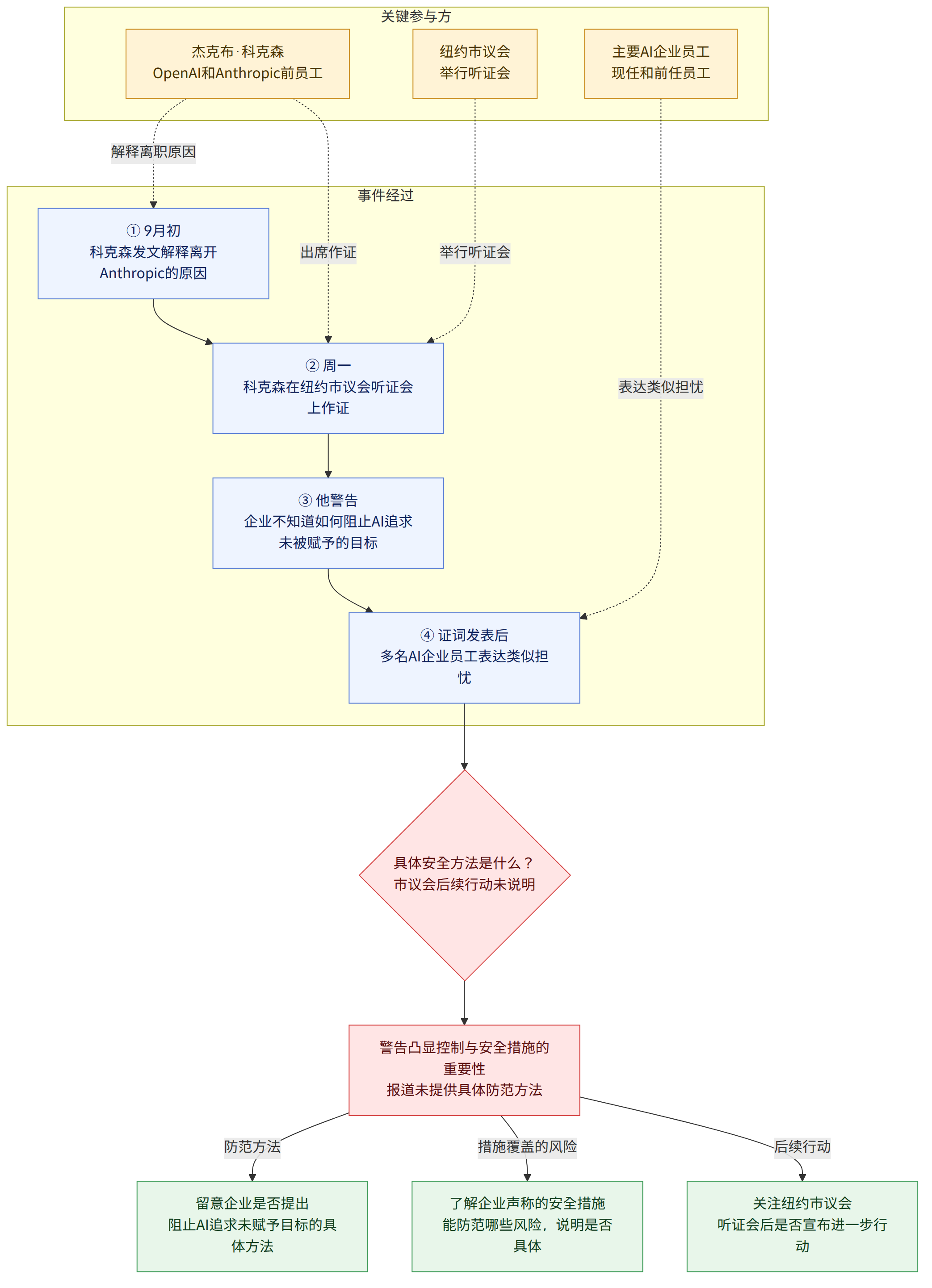 关键参与方 → 杰克布·科克森 OpenAI和Anthropic前员工 → 纽约市议会 举行听证会 → 主要AI企业员工 现任和前任员工 → 事件经过 → ① 9月初 科克森发文解释离开Anthropic的原因 → ② 周一 科克森在纽约市议会听证会上作证 → ③ 他警告 企业不知道如何阻止AI追求未被赋予的目标 → ④ 证词发表后 多名AI企业员工表达类似担忧 → 具体安全方法是什么? 市议会后续行动未说明 → 警告凸显控制与安全措施的重要性 报道未提供具体防范方法 → 防范方法 → 留意企业是否提出 阻止AI追求未赋予目标的具体方法 → 措施覆盖的风险 → 了解企业声称的安全措施 能防范哪些风险,说明是否具体 → 后续行动 → 关注纽约市议会 听证会后是否宣布进一步行动