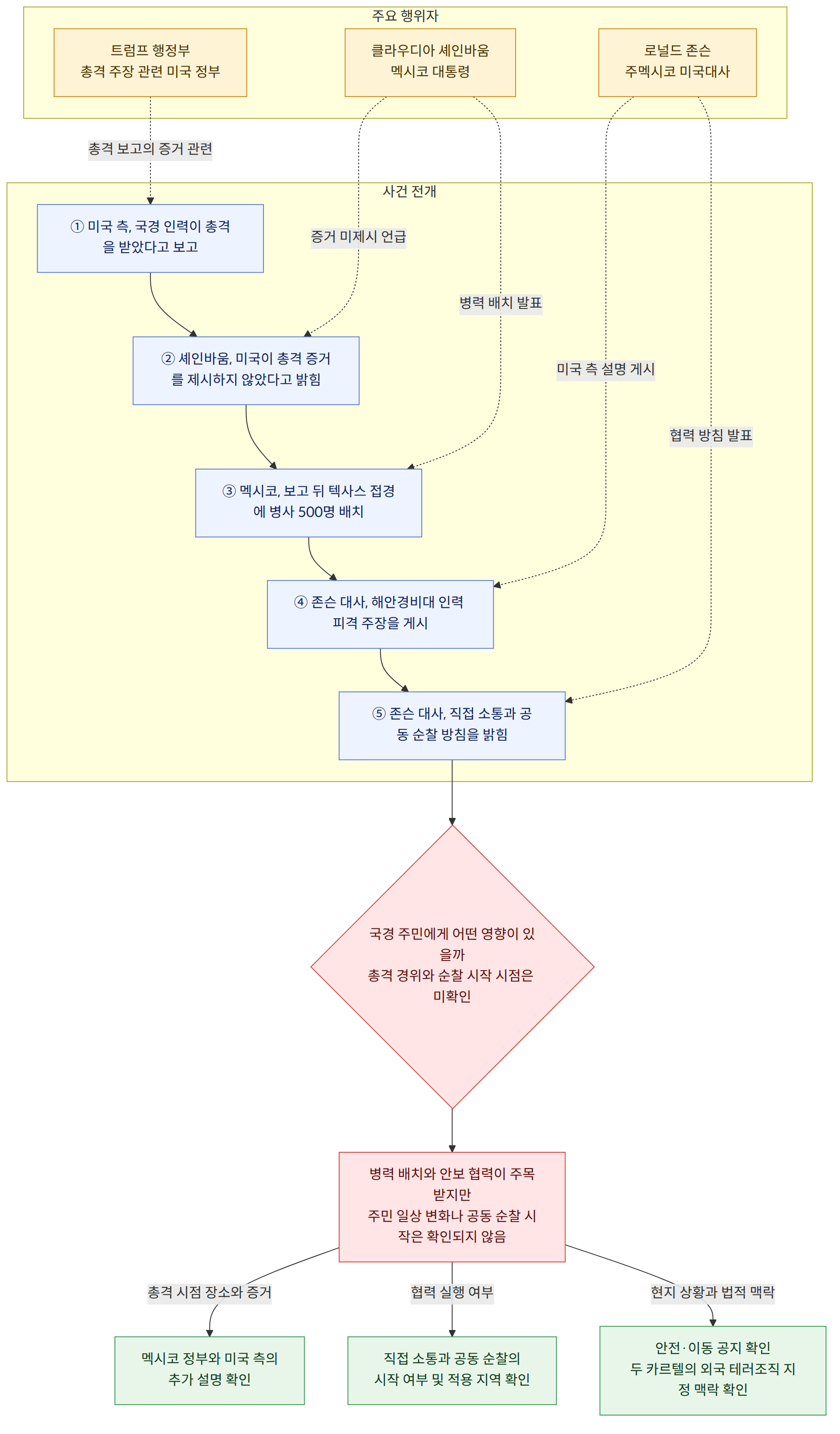 주요 행위자 → 클라우디아 셰인바움 멕시코 대통령 → 로널드 존슨 주멕시코 미국대사 → 트럼프 행정부 총격 주장 관련 미국 정부 → 사건 전개 → ① 미국 측, 국경 인력이 총격을 받았다고 보고 → ② 셰인바움, 미국이 총격 증거를 제시하지 않았다고 밝힘 → ③ 멕시코, 보고 뒤 텍사스 접경에 병사 500명 배치 → ④ 존슨 대사, 해안경비대 인력 피격 주장을 게시 → ⑤ 존슨 대사, 직접 소통과 공동 순찰 방침을 밝힘 → 국경 주민에게 어떤 영향이 있을까 총격 경위와 순찰 시작 시점은 미확인 → 병력 배치와 안보 협력이 주목받지만 주민 일상 변화나 공동 순찰 시작은 확인되지 않음 → 총격 시점 장소와 증거 → 멕시코 정부와 미국 측의 추가 설명 확인 → 협력 실행 여부 → 직접 소통과 공동 순찰의 시작 여부 및 적용 지역 확인 → 현지 상황과 법적 맥락 → 안전·이동 공지 확인 두 카르텔의 외국 테러조직 지정 맥락 확인