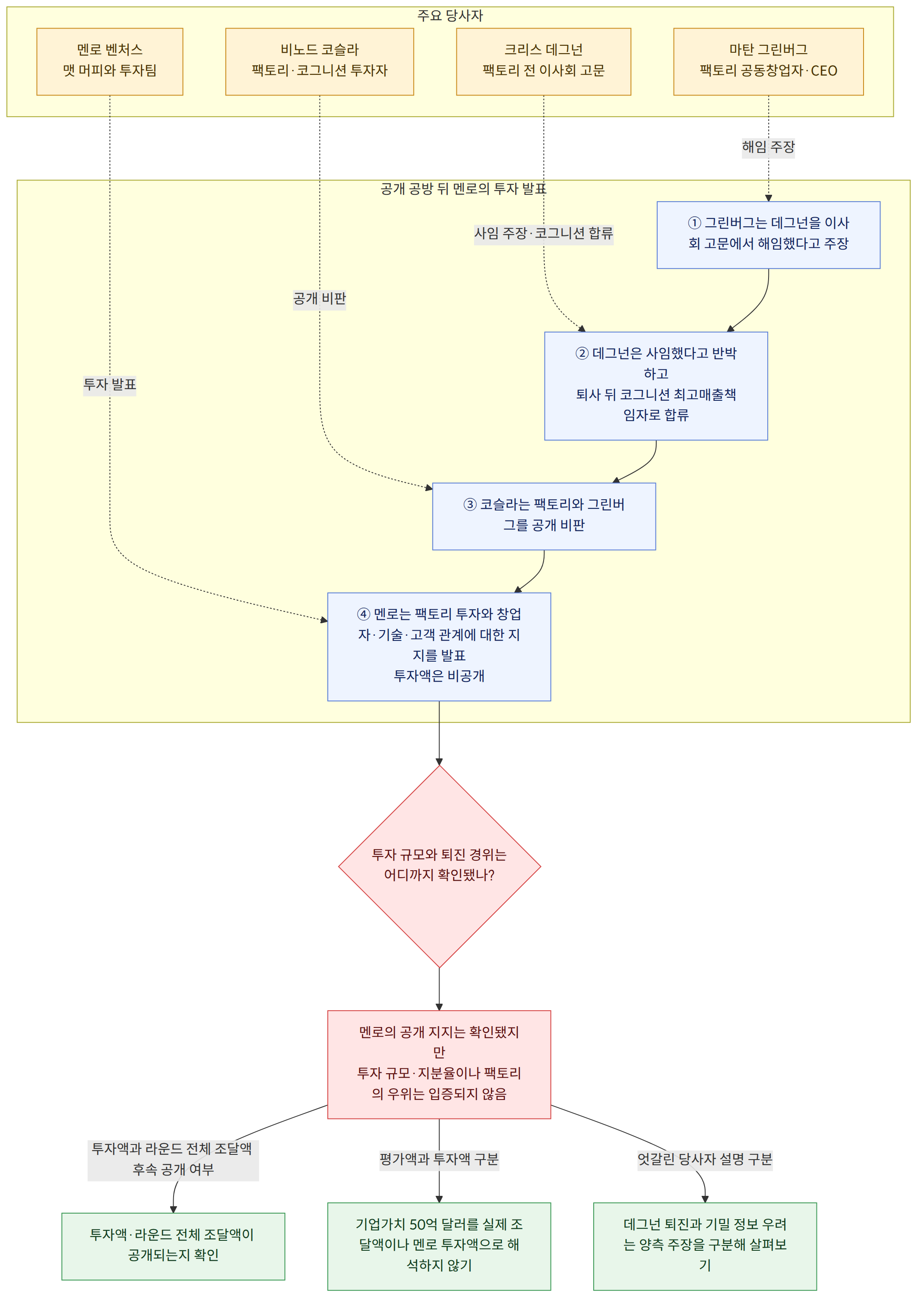 주요 당사자 → 마탄 그린버그 팩토리 공동창업자·CEO → 크리스 데그넌 팩토리 전 이사회 고문 → 멘로 벤처스 맷 머피와 투자팀 → 비노드 코슬라 팩토리·코그니션 투자자 → 공개 공방 뒤 멘로의 투자 발표 → ① 그린버그는 데그넌을 이사회 고문에서 해임했다고 주장 → ② 데그넌은 사임했다고 반박하고 퇴사 뒤 코그니션 최고매출책임자로 합류 → ③ 코슬라는 팩토리와 그린버그를 공개 비판 → ④ 멘로는 팩토리 투자와 창업자·기술·고객 관계에 대한 지지를 발표 투자액은 비공개 → 투자 규모와 퇴진 경위는 어디까지 확인됐나? → 멘로의 공개 지지는 확인됐지만 투자 규모·지분율이나 팩토리의 우위는 입증되지 않음 → 투자액과 라운드 전체 조달액 후속 공개 여부 → 투자액·라운드 전체 조달액이 공개되는지 확인 → 평가액과 투자액 구분 → 기업가치 50억 달러를 실제 조달액이나 멘로 투자액으로 해석하지 않기 → 엇갈린 당사자 설명 구분 → 데그넌 퇴진과 기밀 정보 우려는 양측 주장을 구분해 살펴보기
