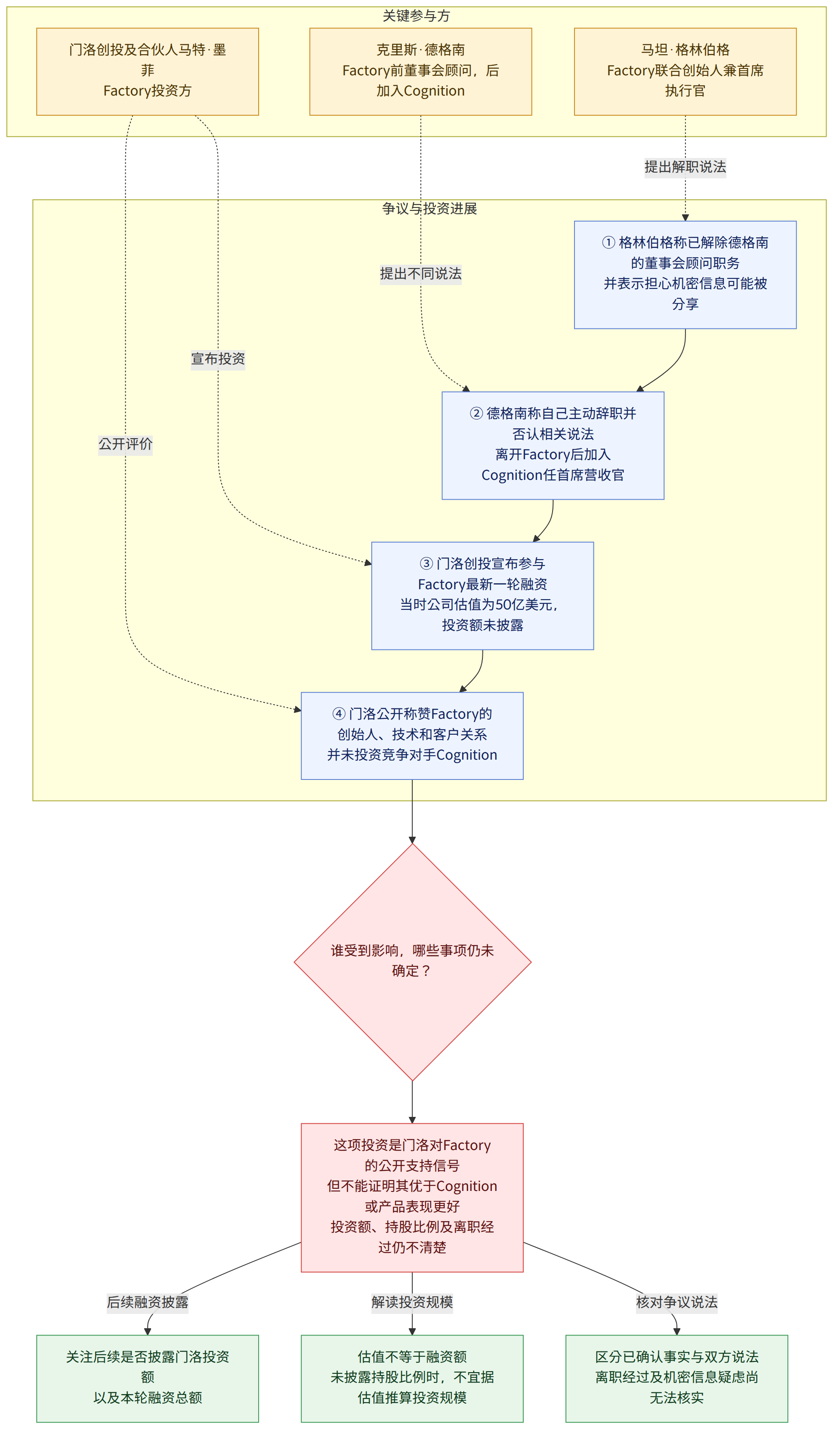 关键参与方 → 门洛创投及合伙人马特·墨菲 Factory投资方 → 马坦·格林伯格 Factory联合创始人兼首席执行官 → 克里斯·德格南 Factory前董事会顾问,后加入Cognition → 争议与投资进展 → ① 格林伯格称已解除德格南的董事会顾问职务 并表示担心机密信息可能被分享 → ② 德格南称自己主动辞职并否认相关说法 离开Factory后加入Cognition任首席营收官 → ③ 门洛创投宣布参与Factory最新一轮融资 当时公司估值为50亿美元,投资额未披露 → ④ 门洛公开称赞Factory的创始人、技术和客户关系 并未投资竞争对手Cognition → 谁受到影响,哪些事项仍未确定? → 这项投资是门洛对Factory的公开支持信号 但不能证明其优于Cognition或产品表现更好 投资额、持股比例及离职经过仍不清楚 → 关注后续是否披露门洛投资额 以及本轮融资总额 → 估值不等于融资额 未披露持股比例时,不宜据估值推算投资规模 → 区分已确认事实与双方说法 离职经过及机密信息疑虑尚无法核实 → 后续融资披露 → 解读投资规模 → 核对争议说法
