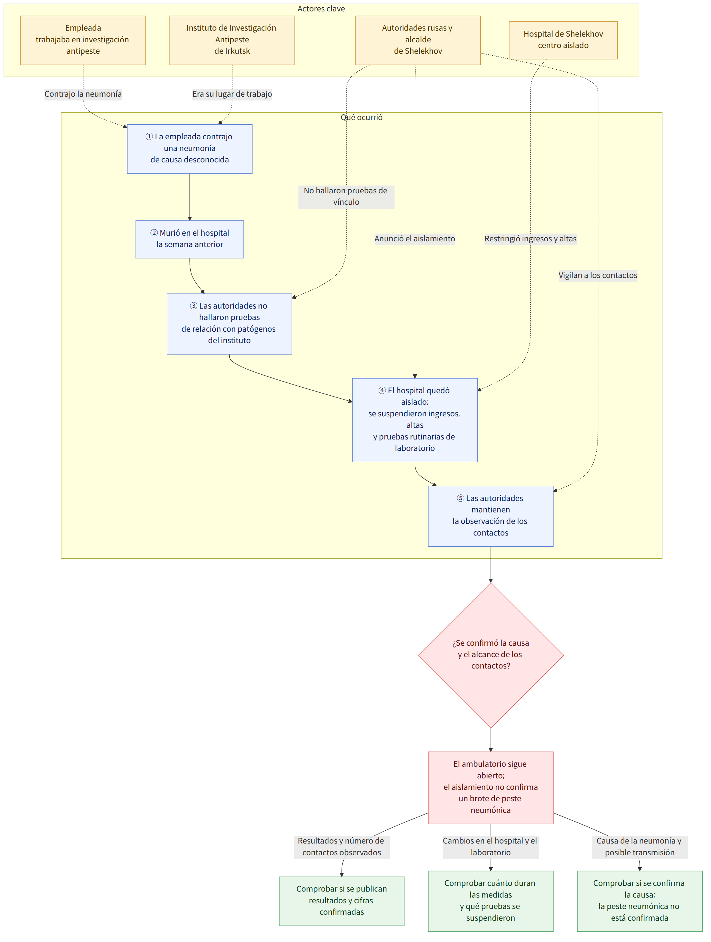 Actores clave → Empleada trabajaba en investigación antipeste → Instituto de Investigación Antipeste de Irkutsk → Autoridades rusas y alcalde de Shelekhov → Hospital de Shelekhov centro aislado → Qué ocurrió → ① La empleada contrajo una neumonía de causa desconocida → ② Murió en el hospital la semana anterior → ③ Las autoridades no hallaron pruebas de relación con patógenos del instituto → ④ El hospital quedó aislado; se suspendieron ingresos, altas y pruebas rutinarias de laboratorio → ⑤ Las autoridades mantienen la observación de los contactos → ¿Se confirmó la causa y el alcance de los contactos? → El ambulatorio sigue abierto; el aislamiento no confirma un brote de peste neumónica → Resultados y número de contactos observados → Comprobar si se publican resultados y cifras confirmadas → Cambios en el hospital y el laboratorio → Comprobar cuánto duran las medidas y qué pruebas se susp…