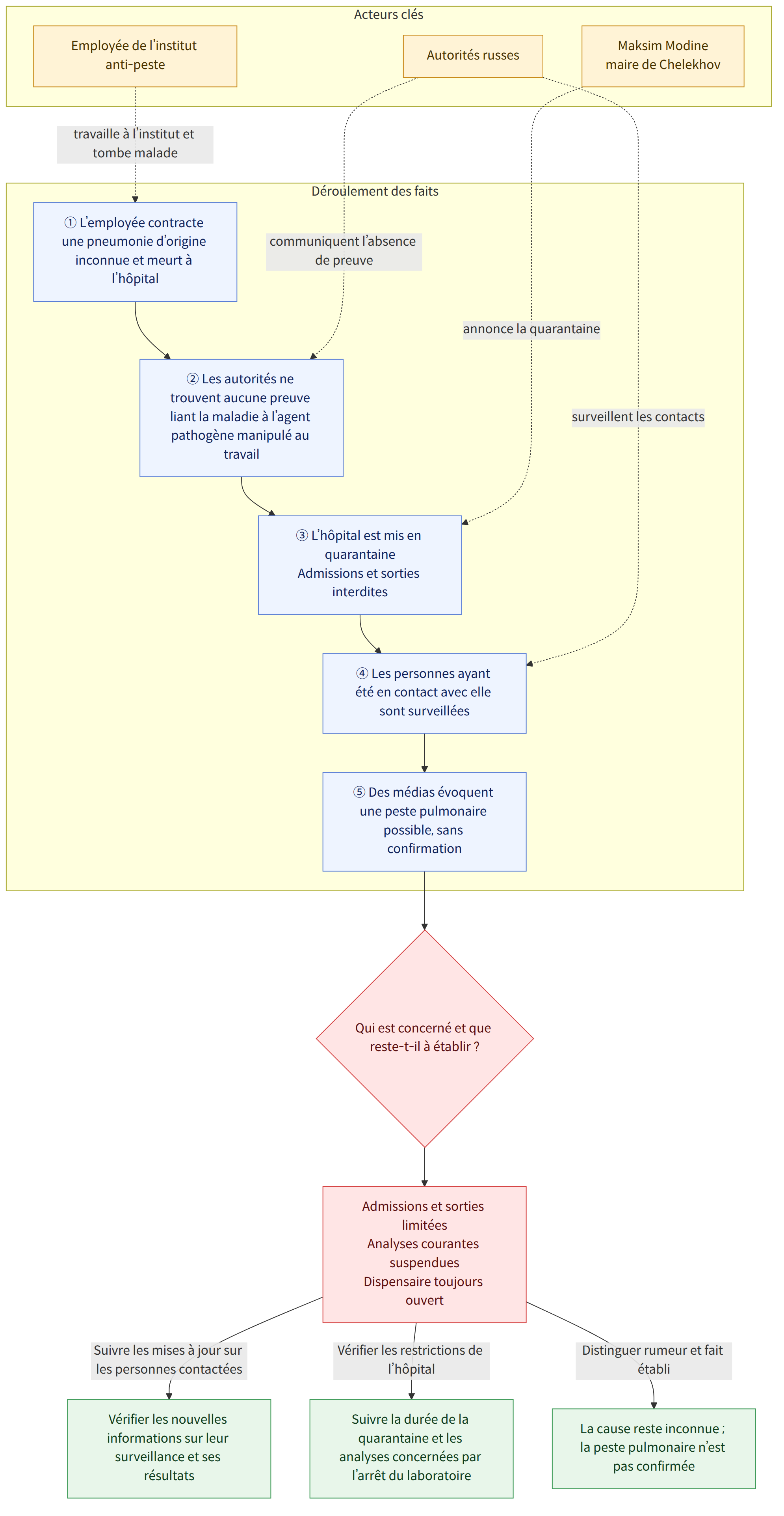 Acteurs clés → Employée de l’institut anti-peste → Autorités russes → Maksim Modine maire de Chelekhov → Déroulement des faits → ① L’employée contracte une pneumonie d’origine inconnue et meurt à l’hôpital → ② Les autorités ne trouvent aucune preuve liant la maladie à l’agent pathogène manipulé au travail → ③ L’hôpital est mis en quarantaine Admissions et sorties interdites → ④ Les personnes ayant été en contact avec elle sont surveillées → ⑤ Des médias évoquent une peste pulmonaire possible, sans confirmation → Qui est concerné et que reste-t-il à établir ? → Admissions et sorties limitées Analyses courantes suspendues Dispensaire toujours ouvert → Suivre les mises à jour sur les personnes contactées → Vérifier les nouvelles informations sur leur surveillance et ses résultats → Vérifier les restrictions de l’hôpital → Suivre la durée de la quarantaine et les analyses concernées par l’a…