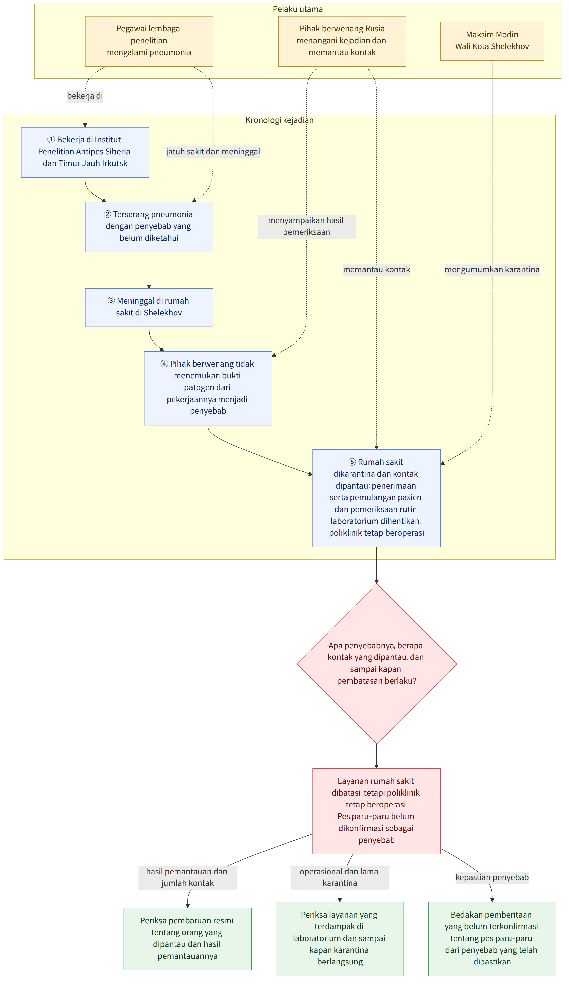 Pelaku utama → Pegawai lembaga penelitian mengalami pneumonia → Pihak berwenang Rusia menangani kejadian dan memantau kontak → Maksim Modin Wali Kota Shelekhov → Kronologi kejadian → ① Bekerja di Institut Penelitian Antipes Siberia dan Timur Jauh Irkutsk → ② Terserang pneumonia dengan penyebab yang belum diketahui → ③ Meninggal di rumah sakit di Shelekhov → ④ Pihak berwenang tidak menemukan bukti patogen dari pekerjaannya menjadi penyebab → ⑤ Rumah sakit dikarantina dan kontak dipantau; penerimaan serta pemulangan pasien dan pemeriksaan rutin laboratorium dihentikan, poliklinik tetap beroperasi → Apa penyebabnya, berapa kontak yang dipantau, dan sampai kapan pembatasan berlaku? → Layanan rumah sakit dibatasi, tetapi poliklinik tetap beroperasi. Pes paru-paru belum dikonfirmasi sebagai penyebab → hasil pemantauan dan jumlah kontak → Periksa pembaruan resmi tentang orang yang dipantau dan…