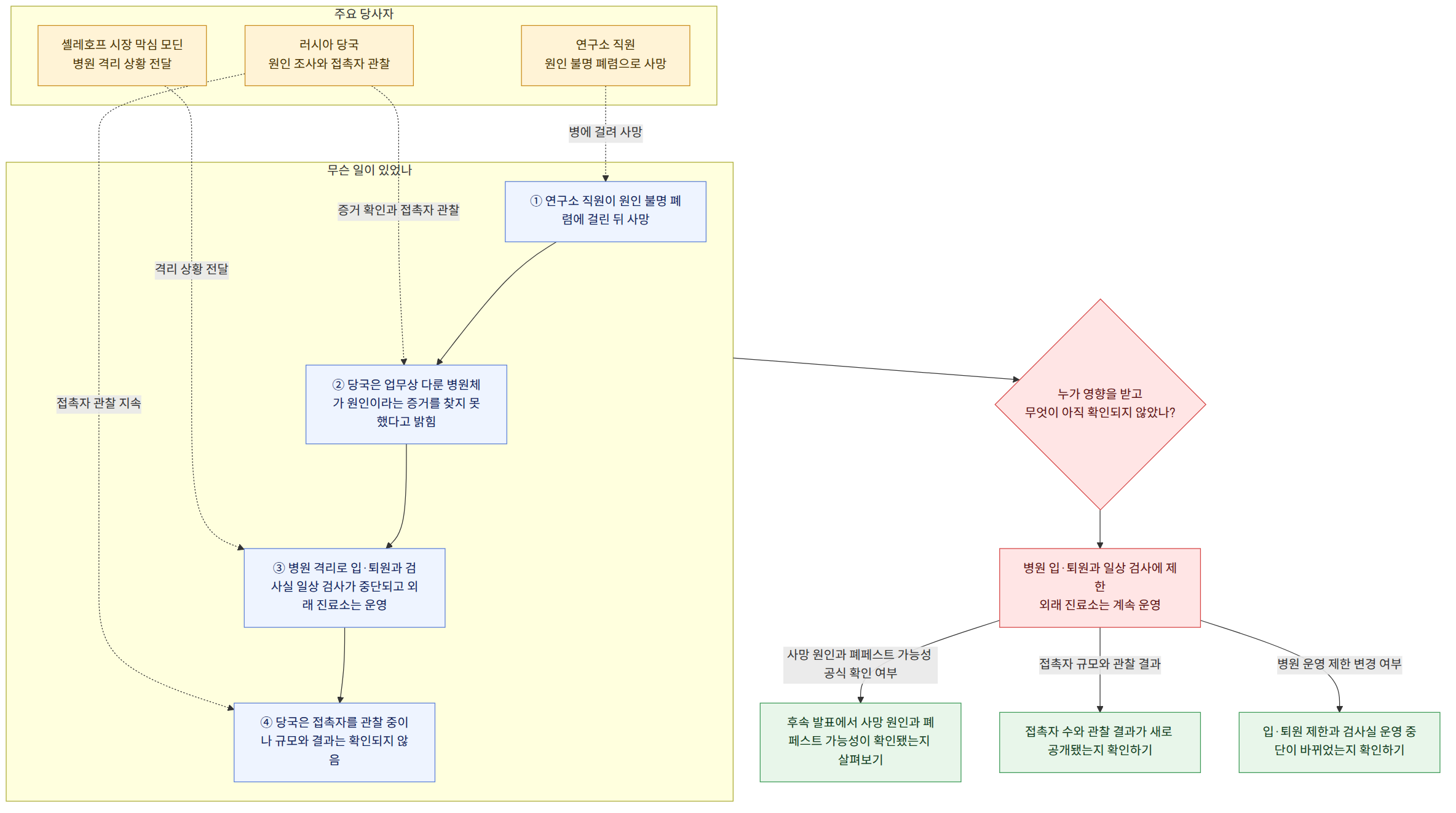 주요 당사자 → 연구소 직원 원인 불명 폐렴으로 사망 → 러시아 당국 원인 조사와 접촉자 관찰 → 셸레호프 시장 막심 모딘 병원 격리 상황 전달 → 무슨 일이 있었나 → ① 연구소 직원이 원인 불명 폐렴에 걸린 뒤 사망 → ② 당국은 업무상 다룬 병원체가 원인이라는 증거를 찾지 못했다고 밝힘 → ③ 병원 격리로 입·퇴원과 검사실 일상 검사가 중단되고 외래 진료소는 운영 → ④ 당국은 접촉자를 관찰 중이나 규모와 결과는 확인되지 않음 → 누가 영향을 받고 무엇이 아직 확인되지 않았나? → 병원 입·퇴원과 일상 검사에 제한 외래 진료소는 계속 운영 → 사망 원인과 폐페스트 가능성 공식 확인 여부 → 후속 발표에서 사망 원인과 폐페스트 가능성이 확인됐는지 살펴보기 → 접촉자 규모와 관찰 결과 → 접촉자 수와 관찰 결과가 새로 공개됐는지 확인하기 → 병원 운영 제한 변경 여부 → 입·퇴원 제한과 검사실 운영 중단이 바뀌었는지 확인하기